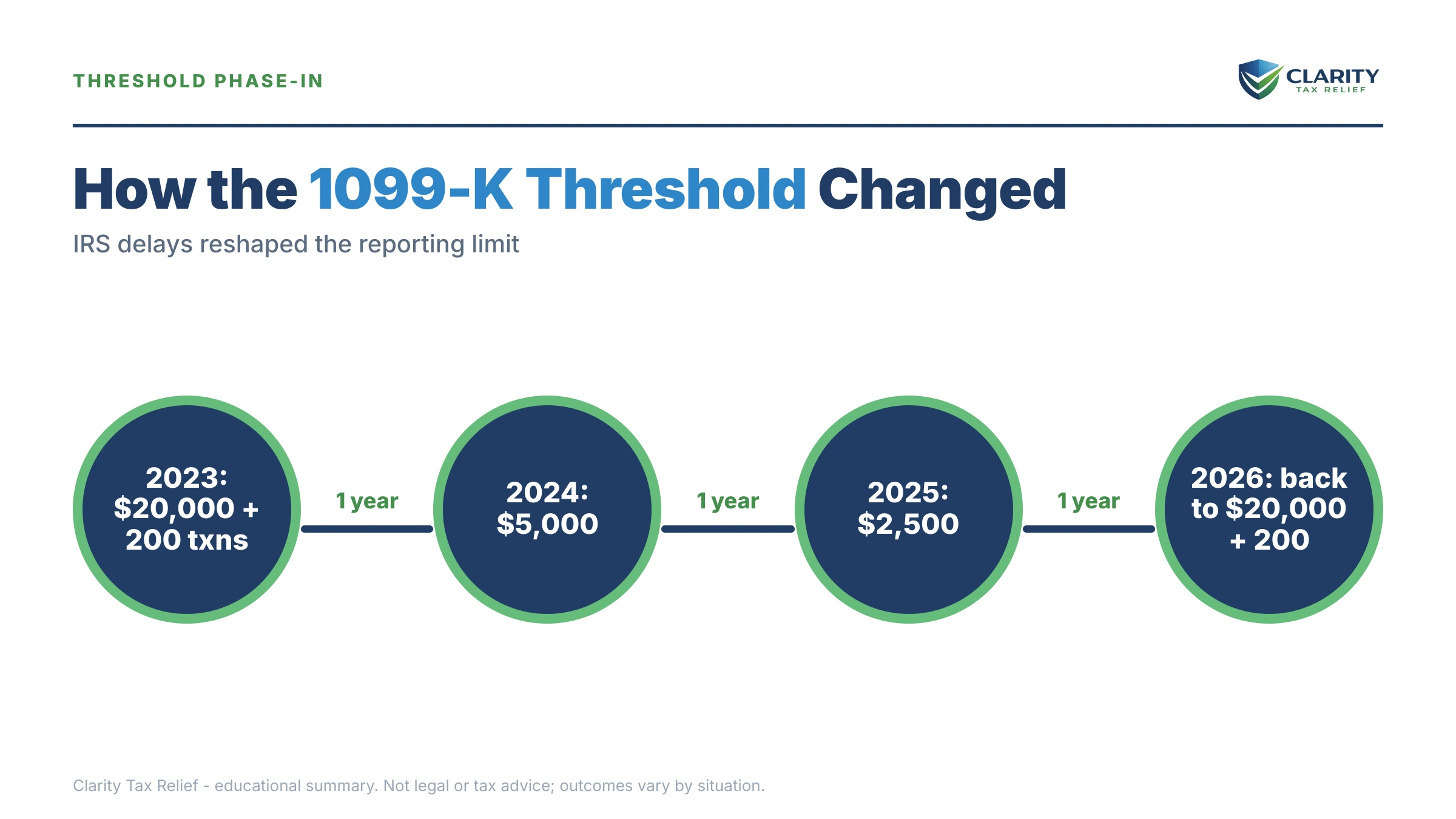 Infographic: timelines, costs and options for The 1099-K $20,000 Threshold in 2026.