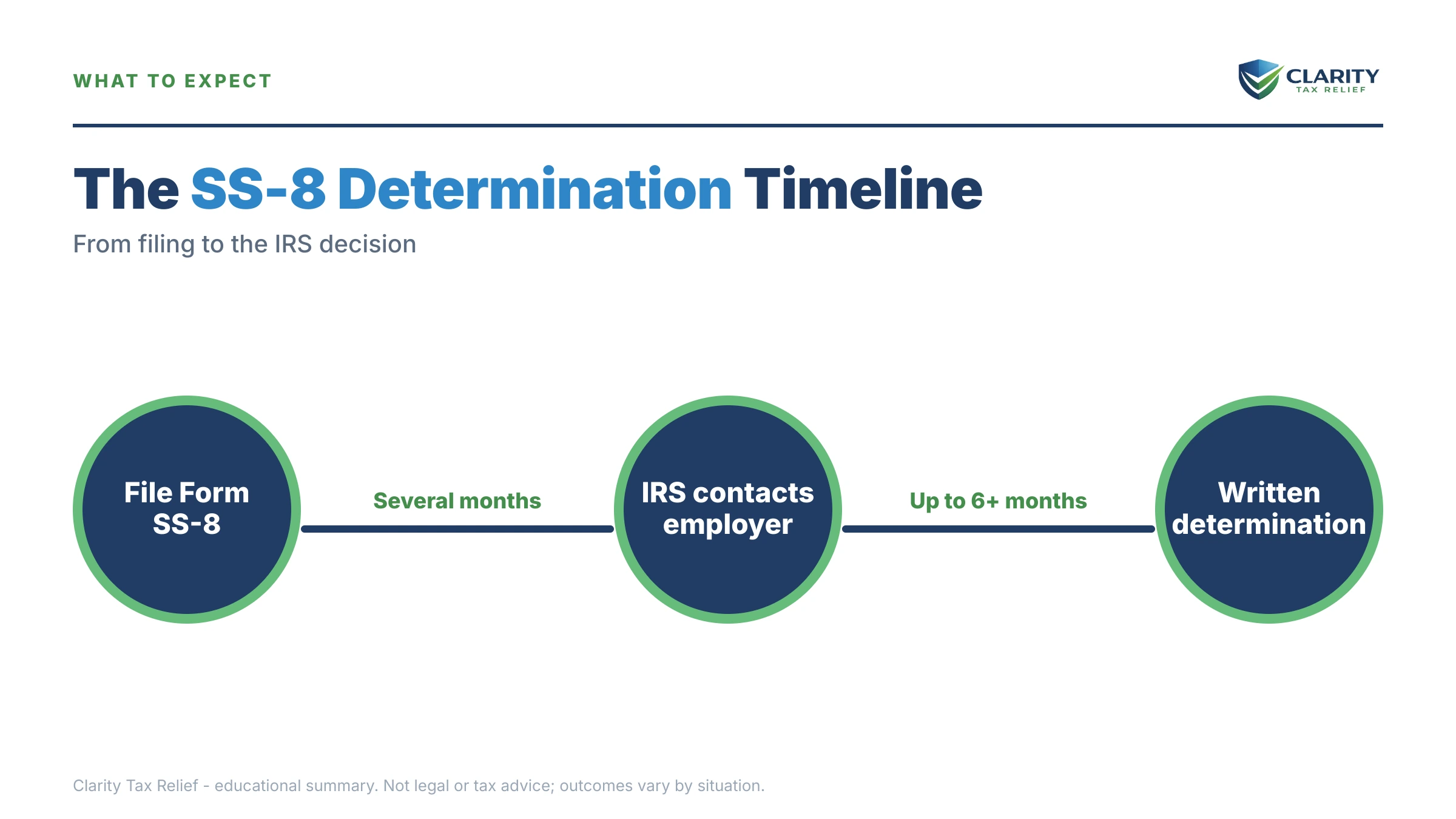 Infographic: timelines, costs and options for 1099 but Should Be W-2.