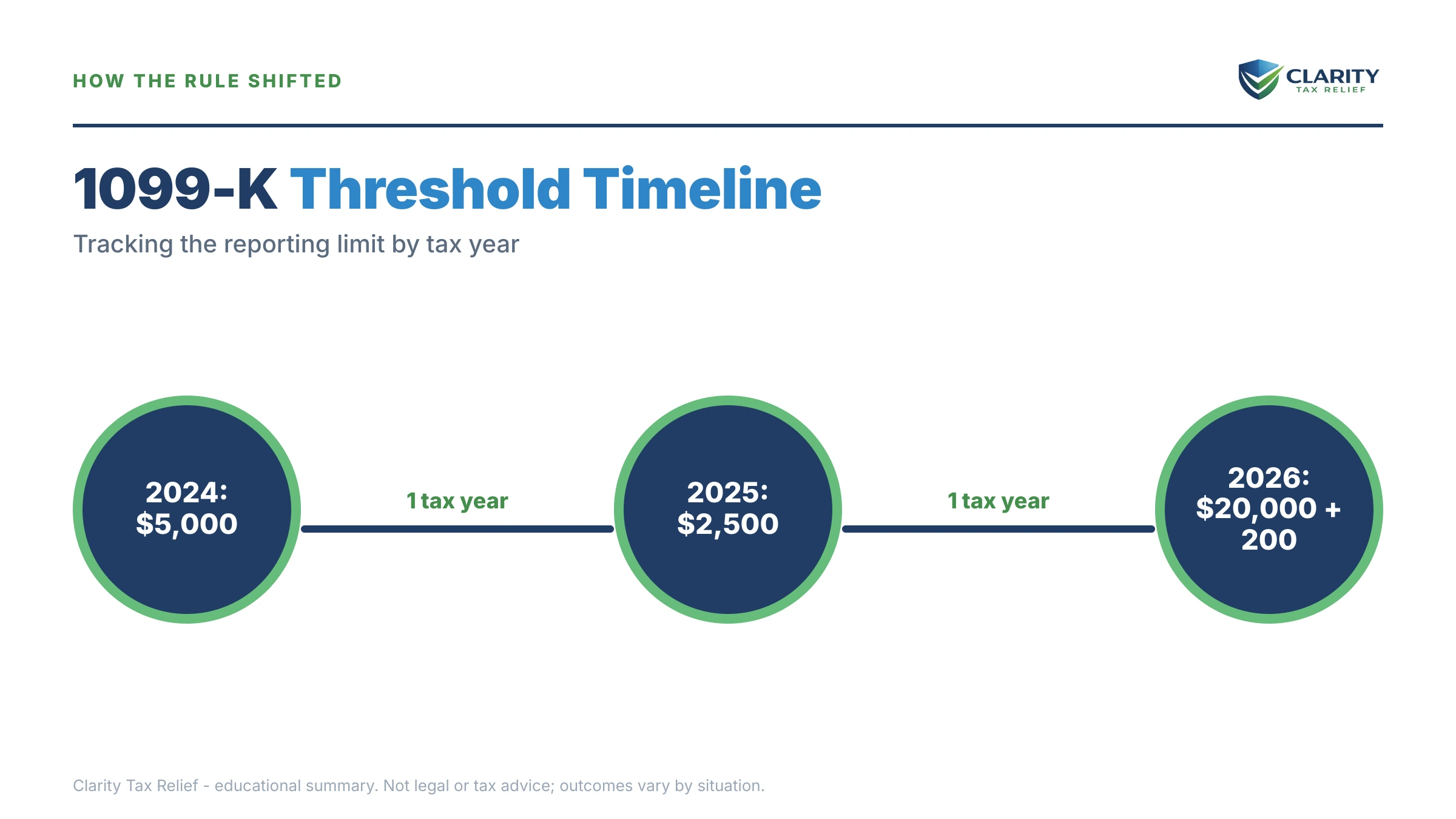 Infographic: timelines, costs and options for 1099-K Threshold 2026.