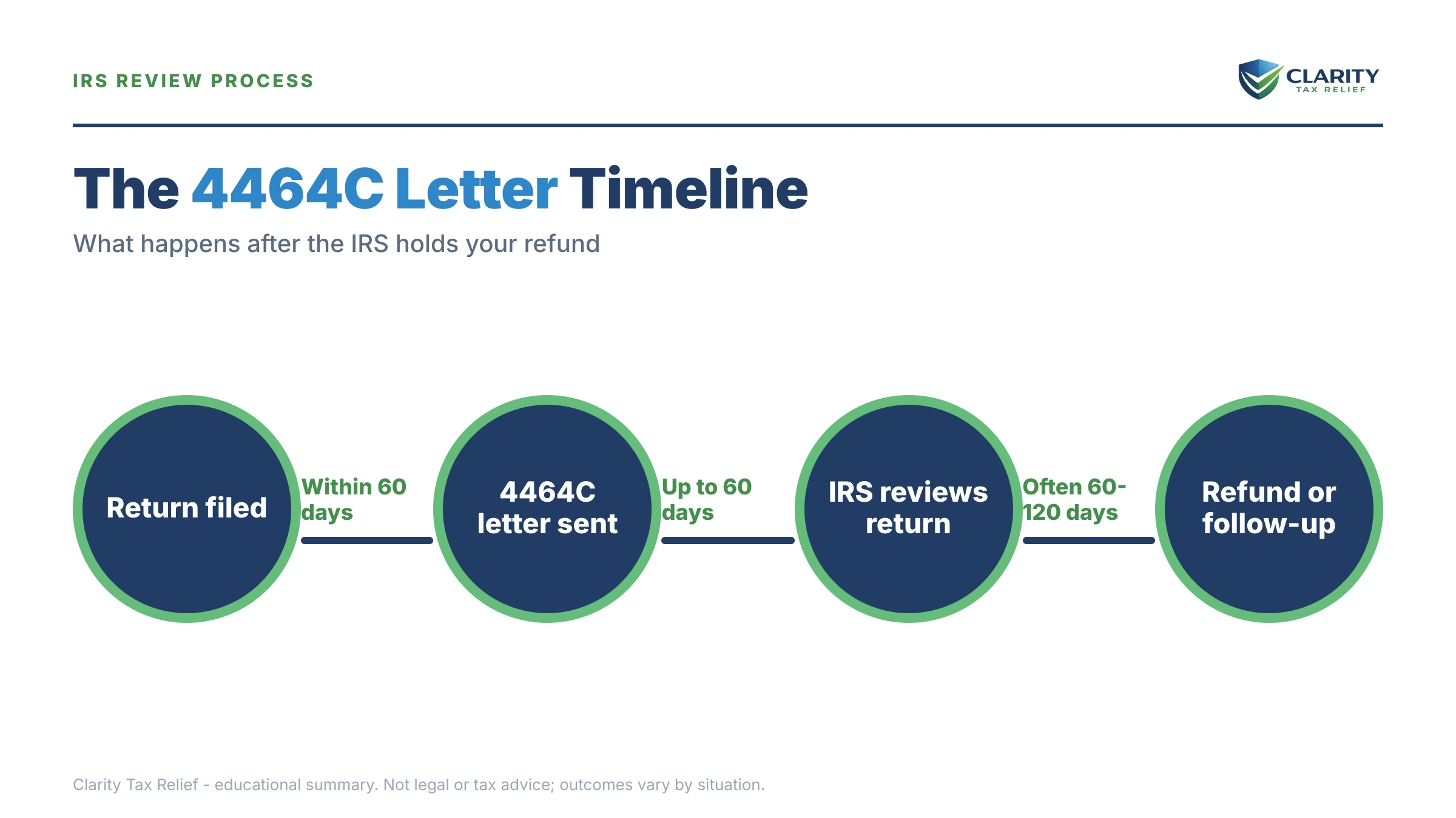 Infographic: key facts and deadlines about IRS 4464C Letter.