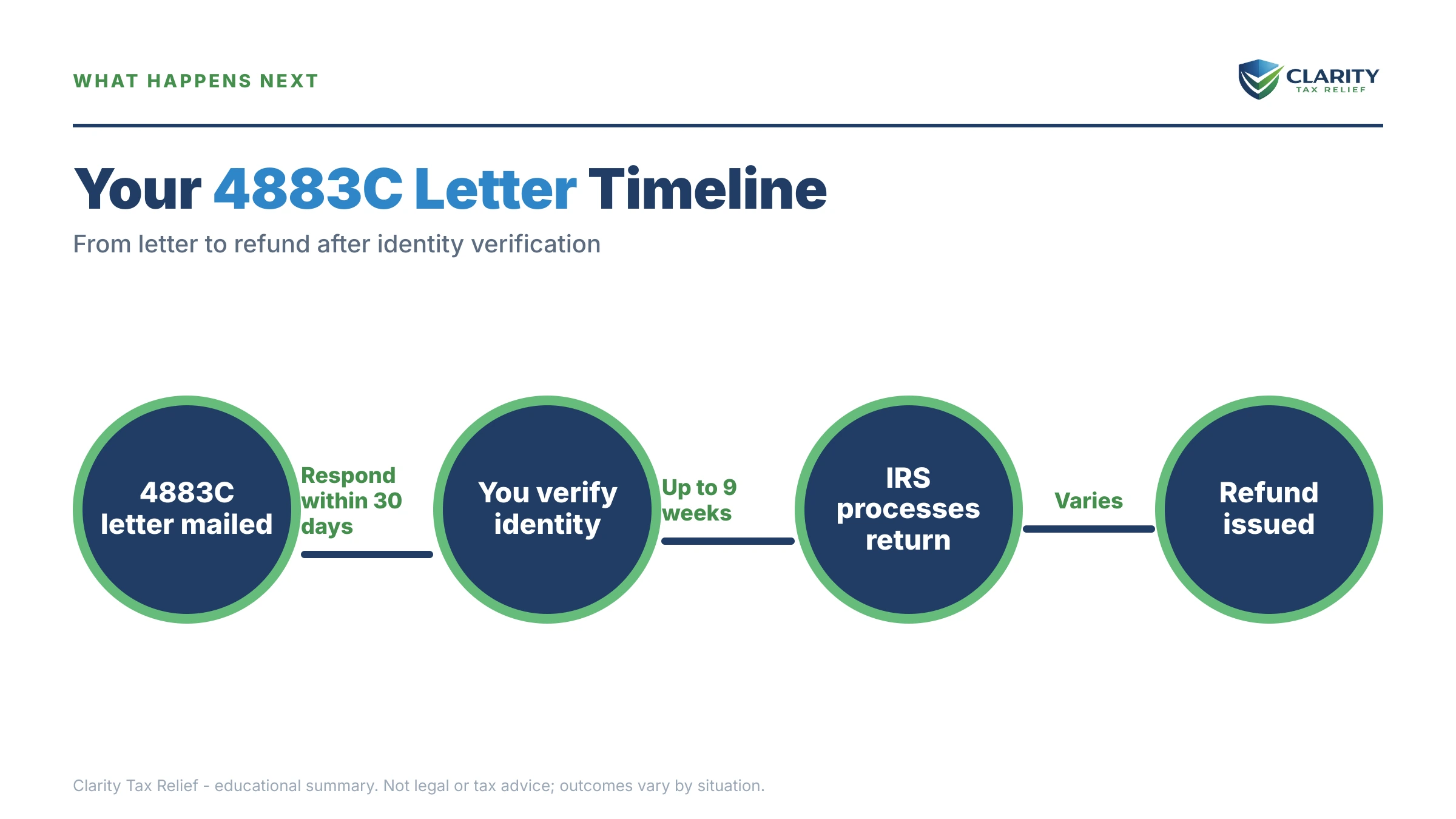 Infographic: timelines, costs and options for IRS 4883C Letter.