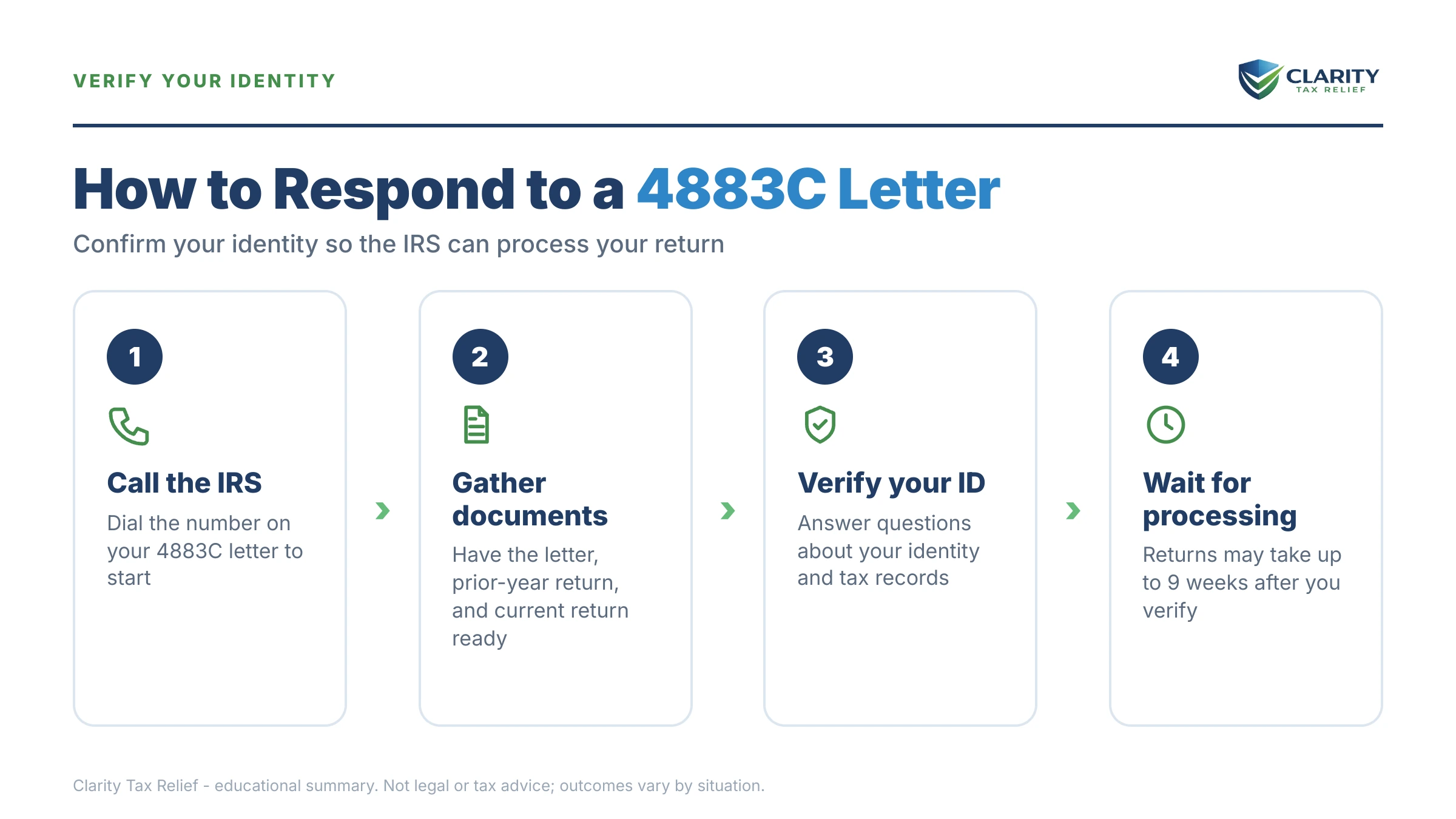 Infographic: key facts and deadlines about IRS 4883C Letter.