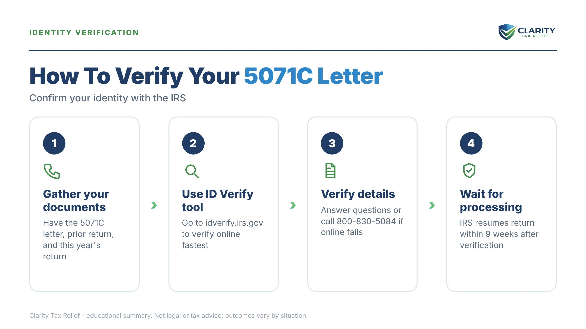 Infographic: key facts and deadlines about IRS 5071C Letter.