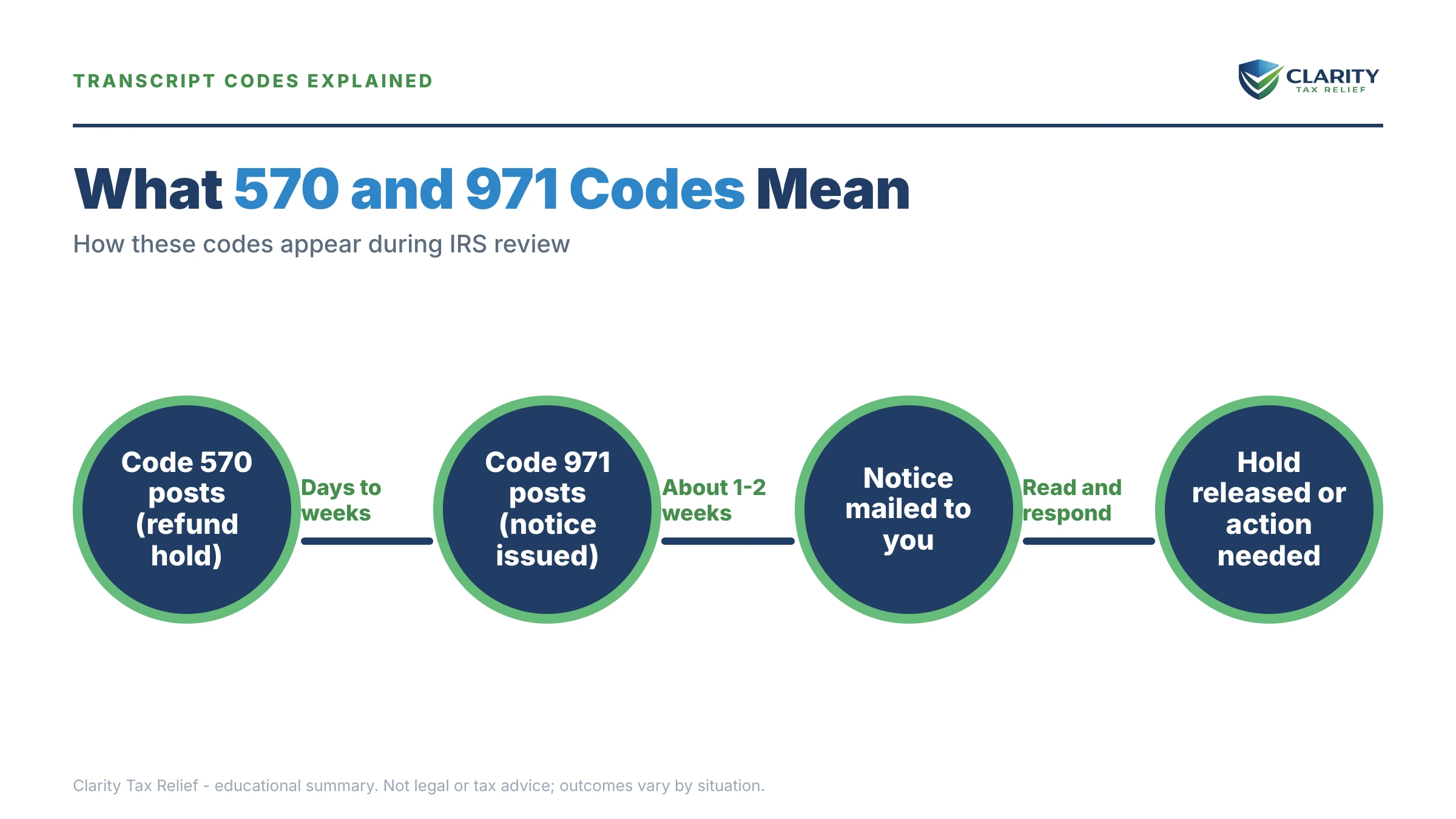 Infographic: key facts and deadlines about 570 and 971 Codes on Transcript.