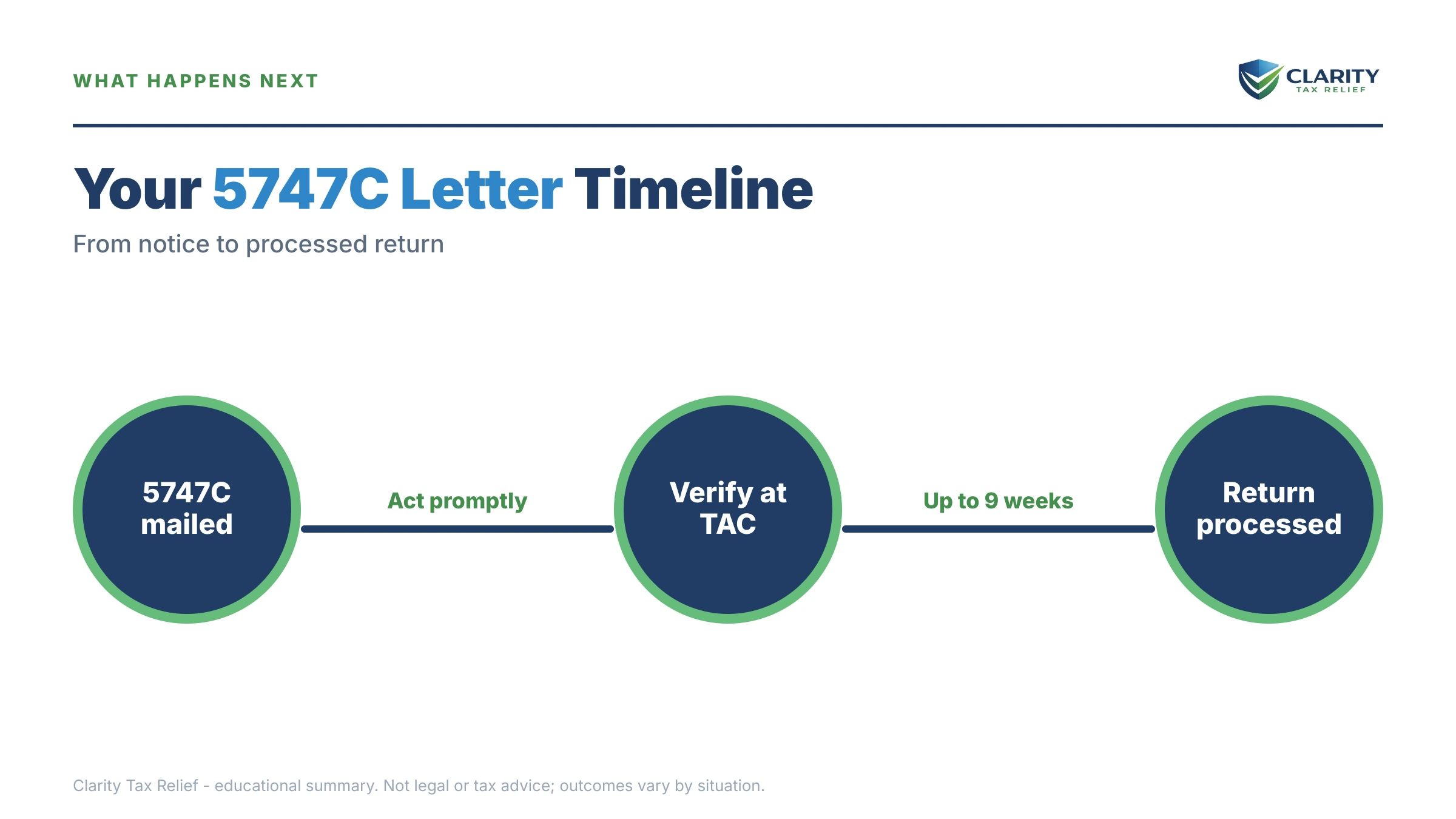 Infographic: timelines, costs and options for IRS 5747C Letter.