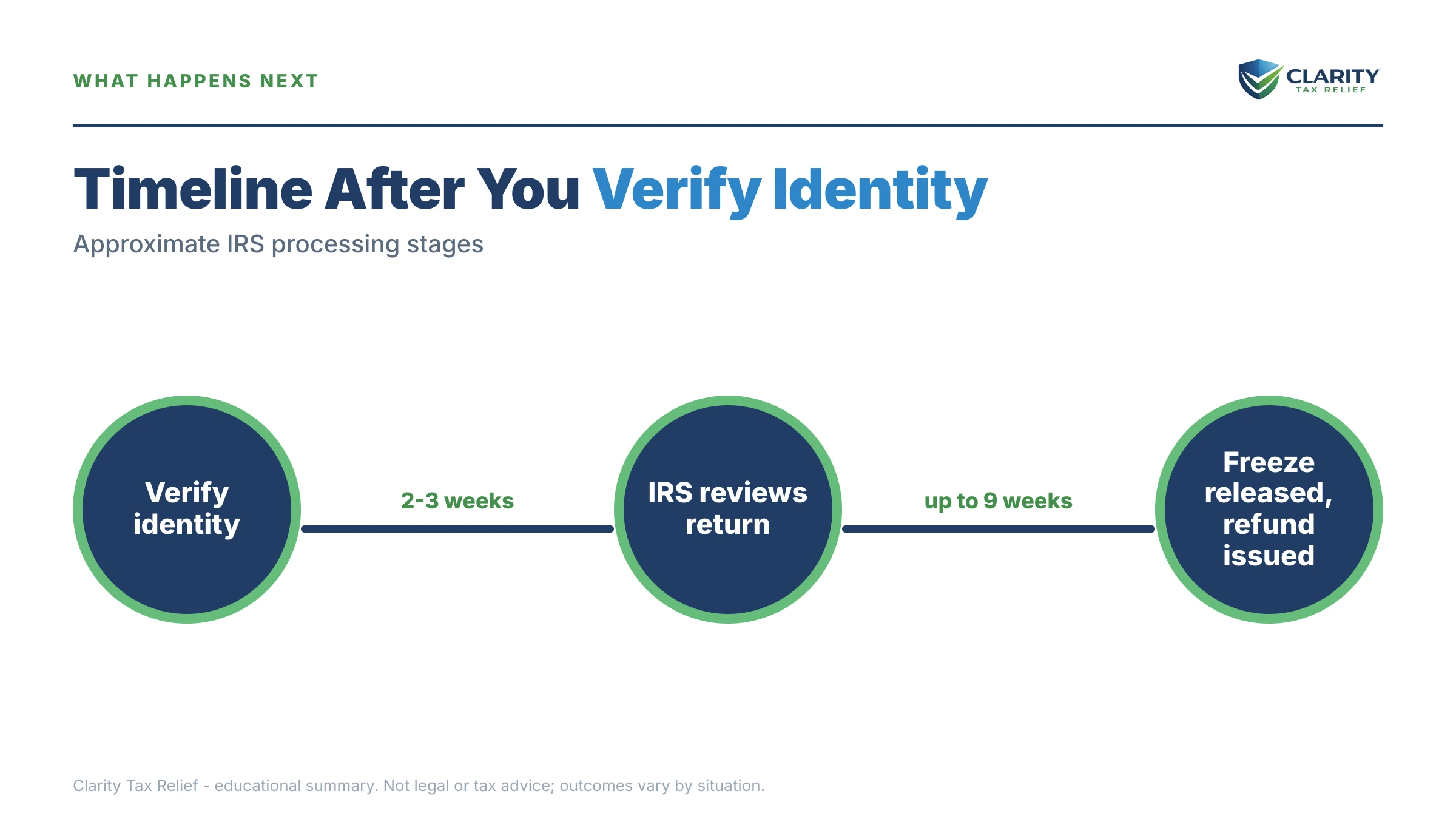 Infographic: timelines, costs and options for 810 Freeze + Verify Identity.