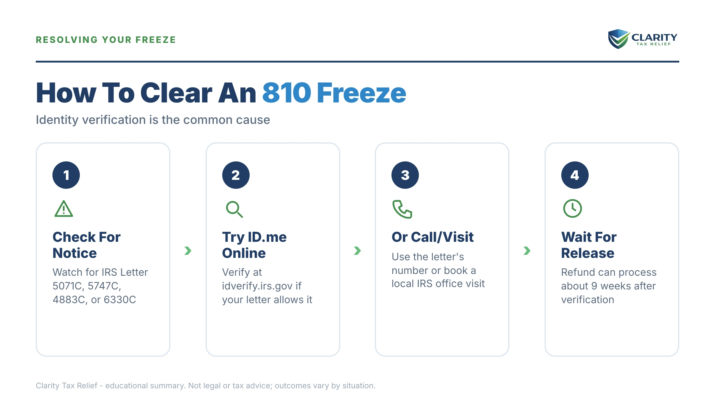 Infographic: key facts and deadlines about 810 Freeze + Verify Identity.