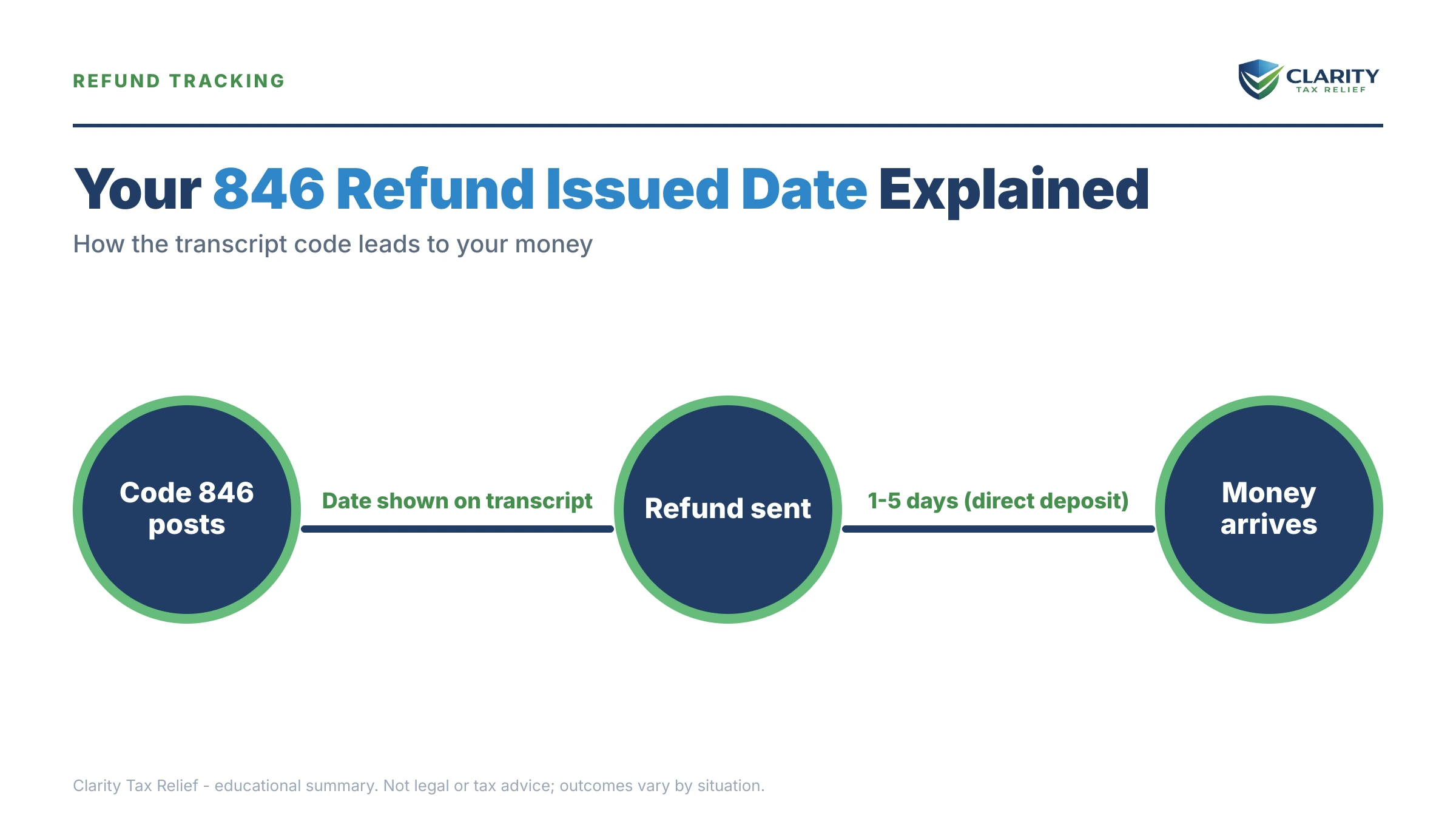 Infographic: key facts and deadlines about 846 Refund Issued Date on Your IRS Transcript.