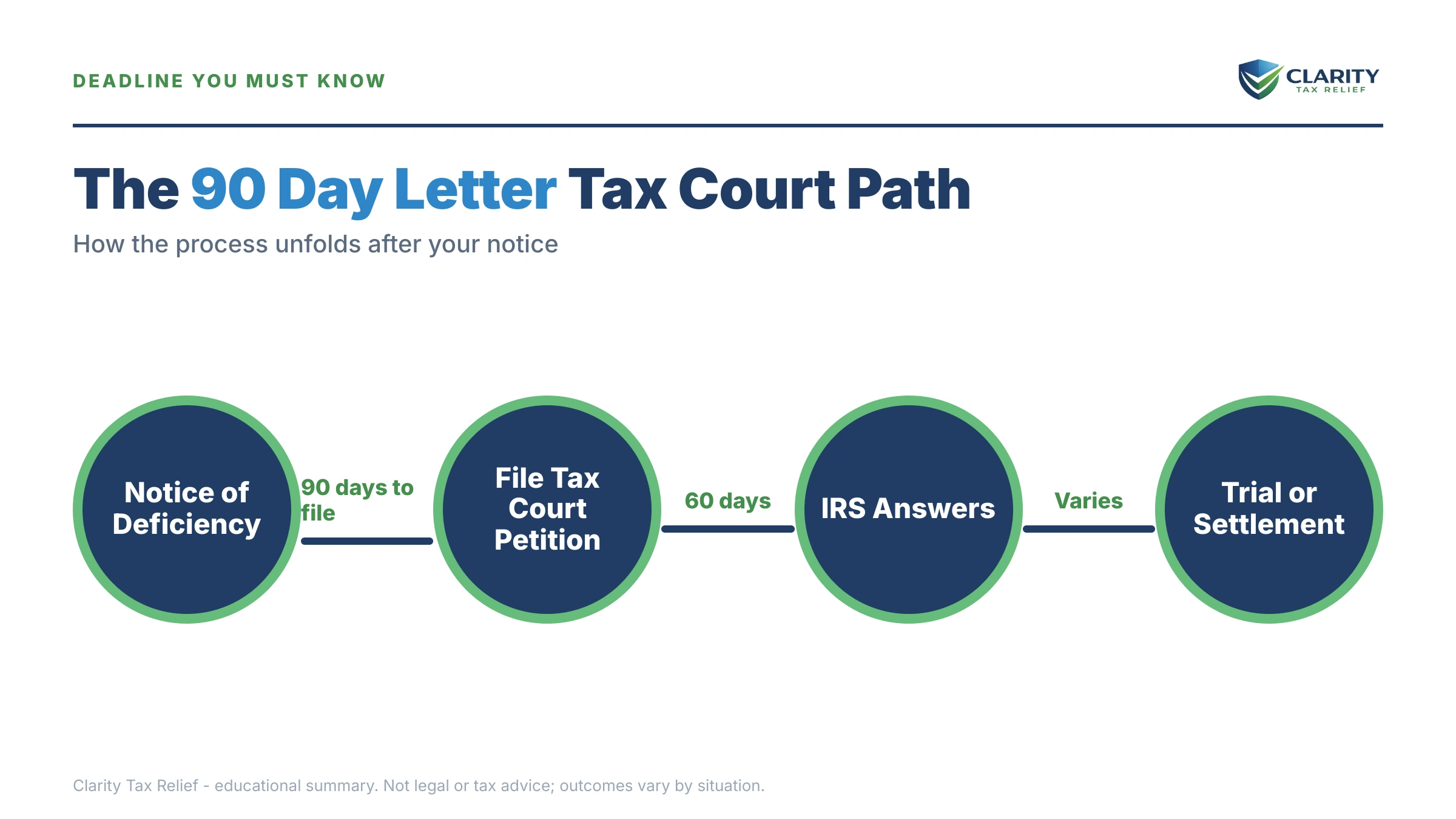 Infographic: key facts and deadlines about The 90-Day Letter and Your Tax Court Petition.