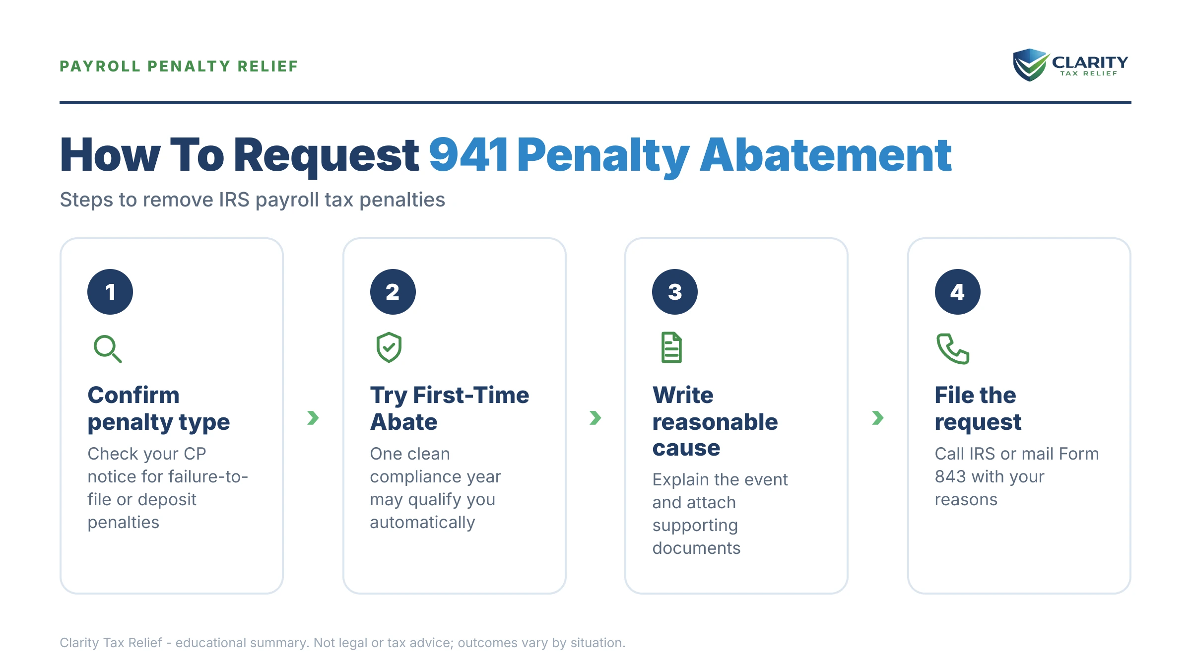 Infographic: key facts and deadlines about 941 Penalty Abatement.