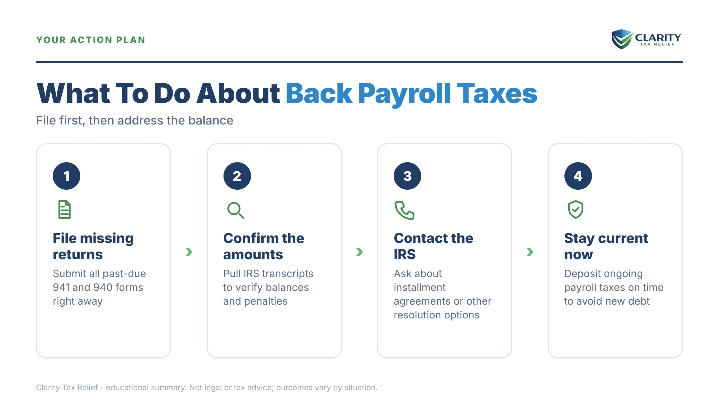 Infographic: timelines, costs and options for 941 vs 940 Back Taxes.