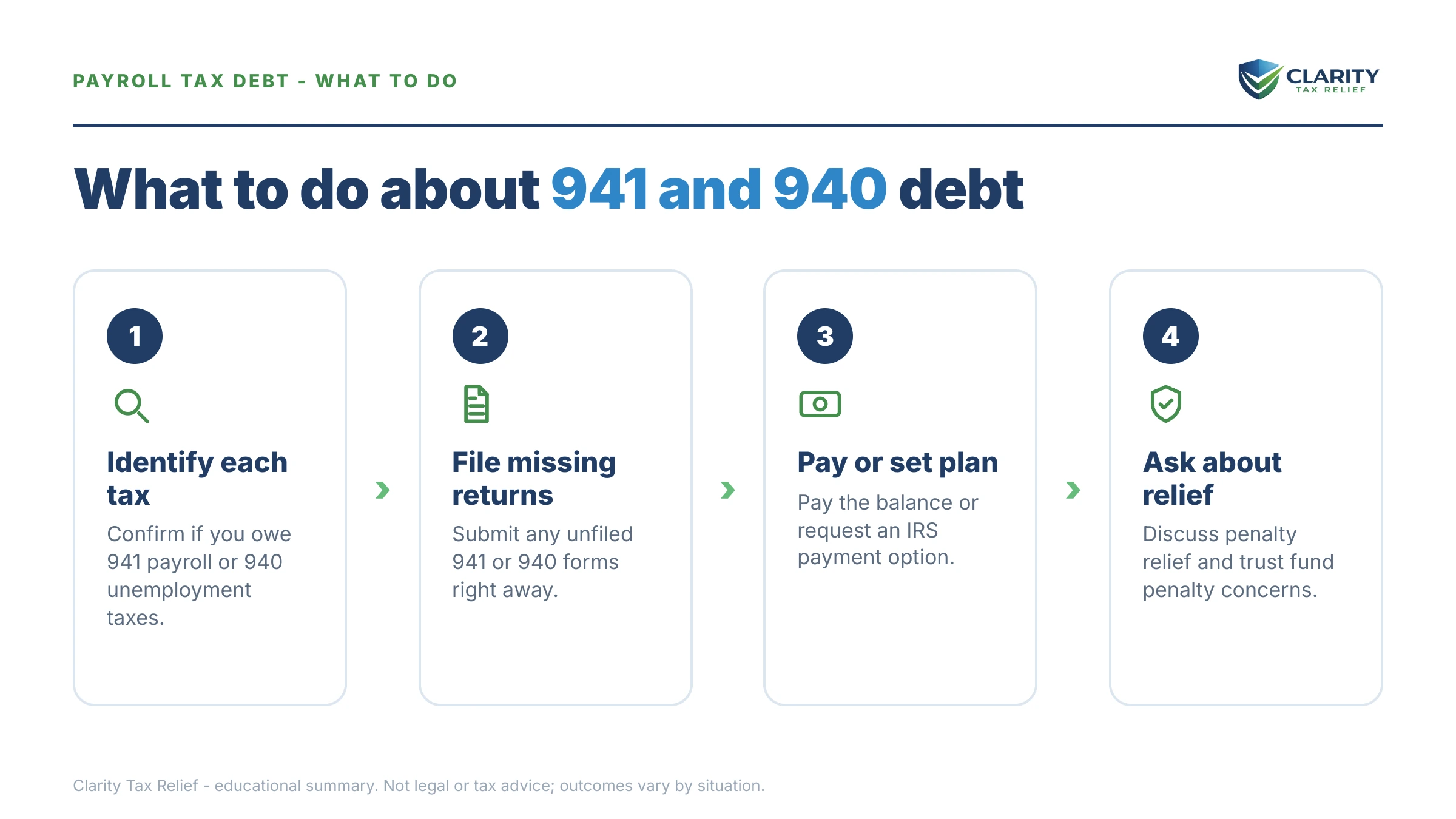 Steps to take for 941 vs 940 Back Taxes.
