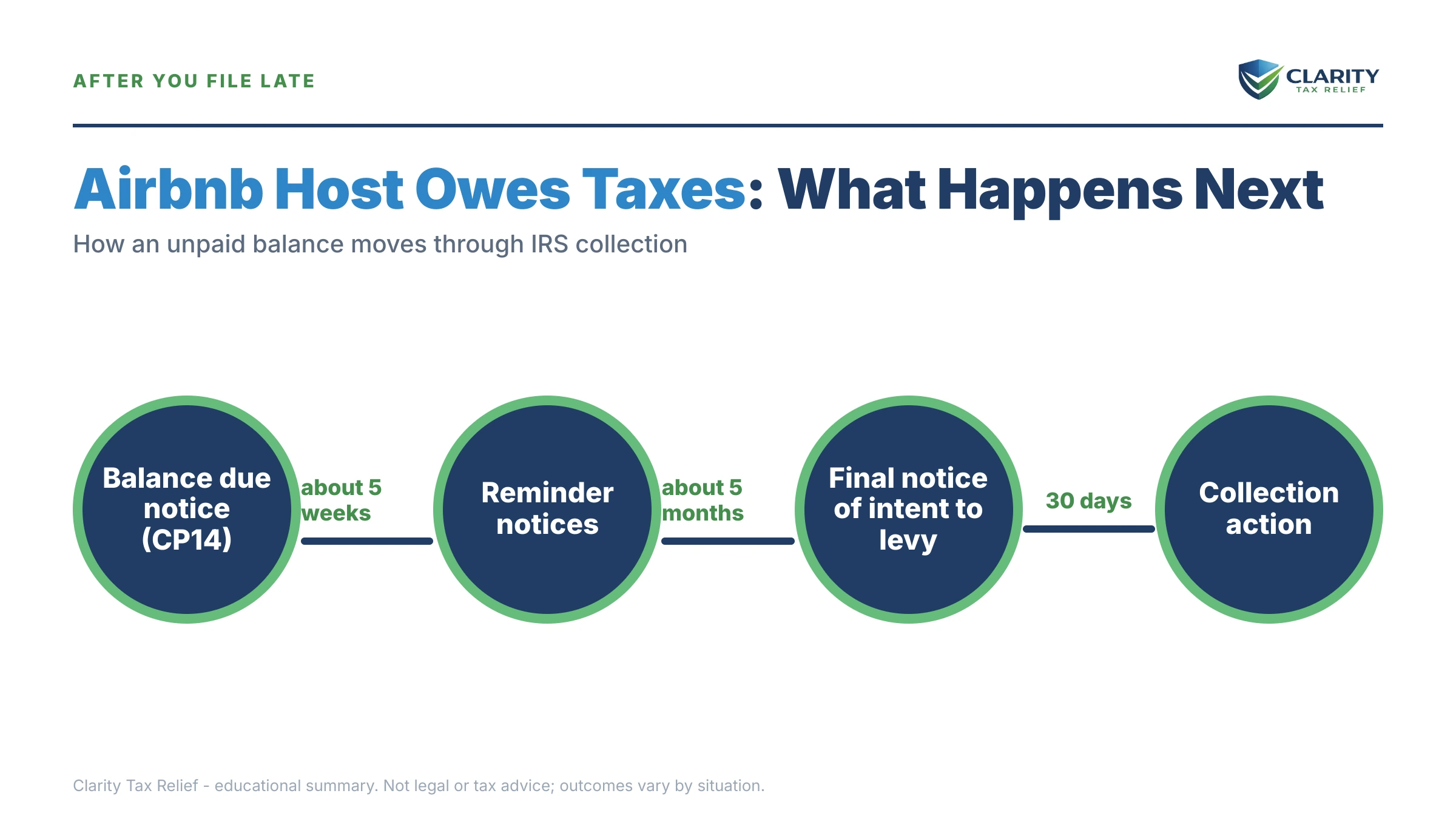 Infographic: timelines, costs and options for Airbnb Host Owes Taxes.