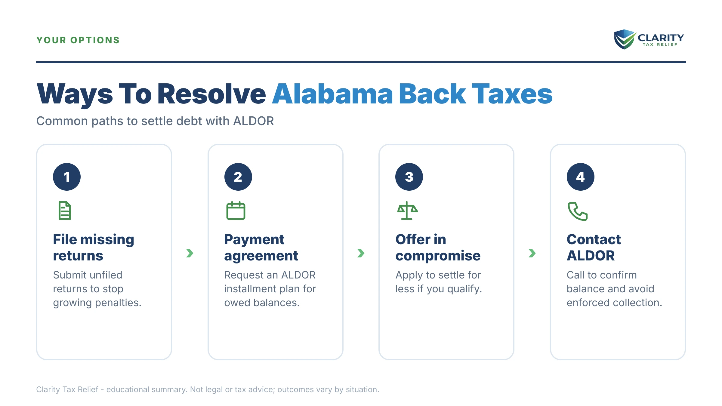Infographic: timelines, costs and options for Alabama Back Taxes in 2026.