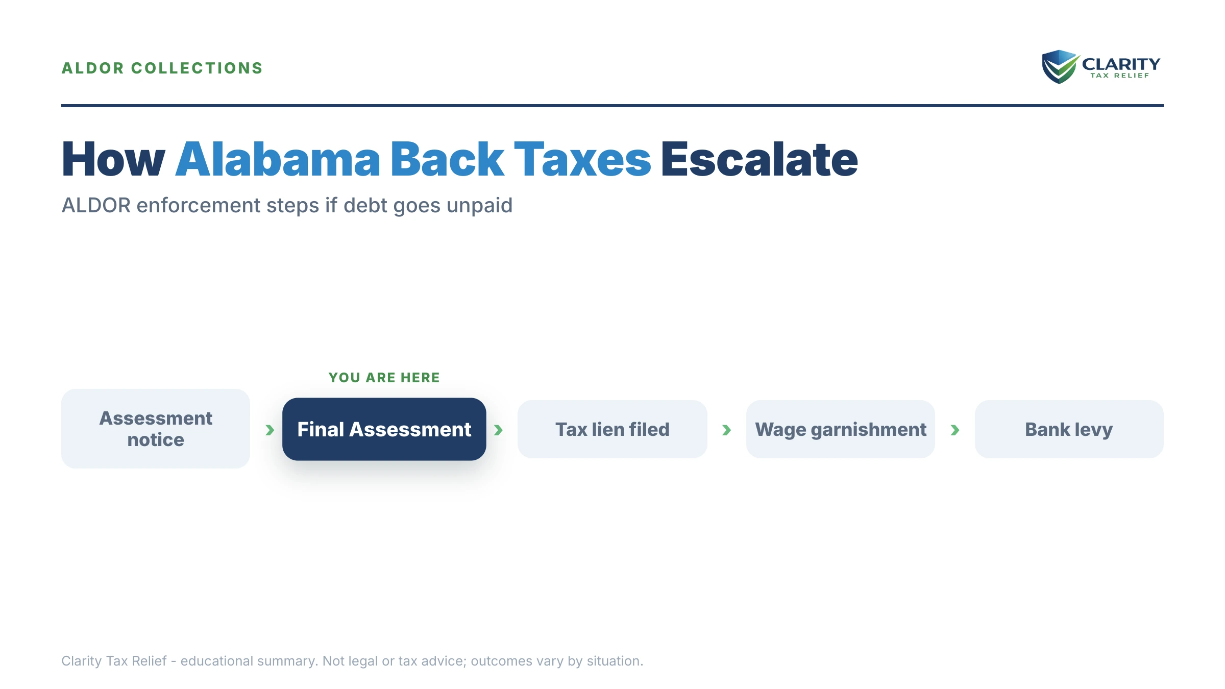 Infographic: key facts and deadlines about Alabama Back Taxes in 2026.