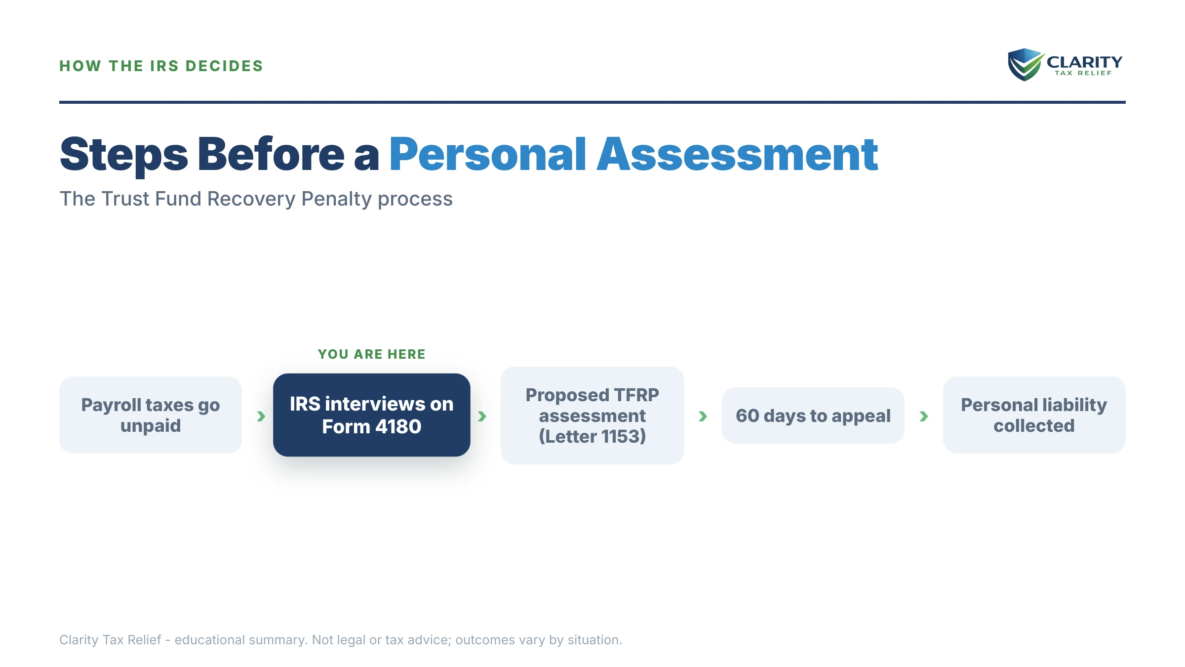 Infographic: timelines, costs and options for Personally Liable for Payroll Taxes.