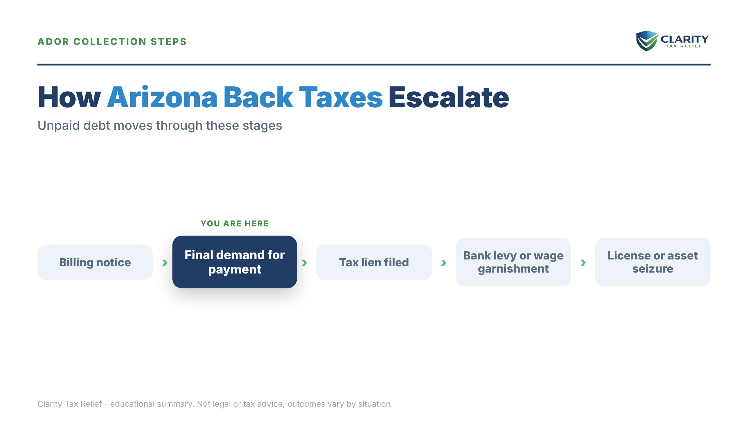 Infographic: timelines, costs and options for Arizona Back Taxes.