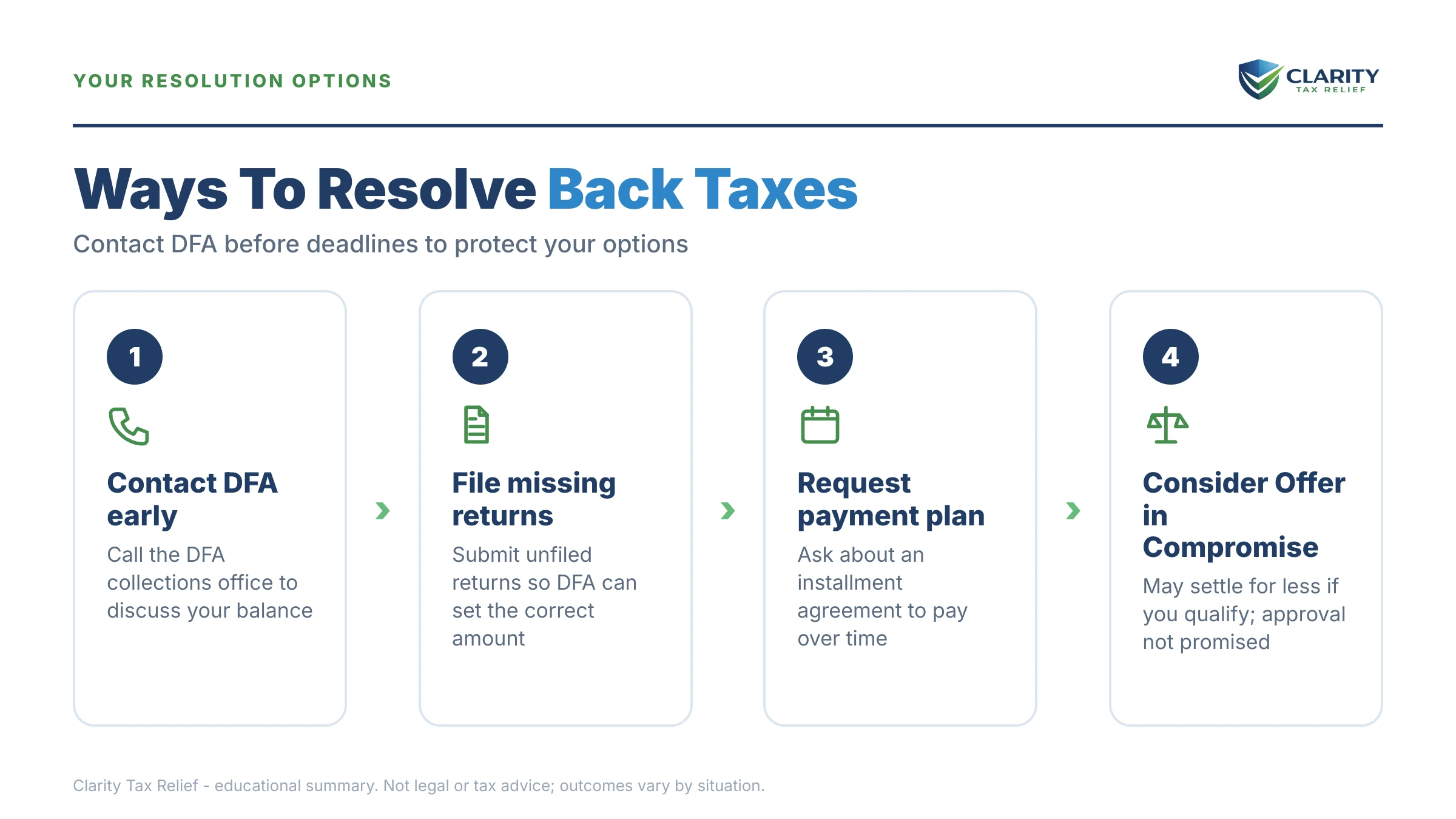 Infographic: timelines, costs and options for Arkansas Back Taxes.