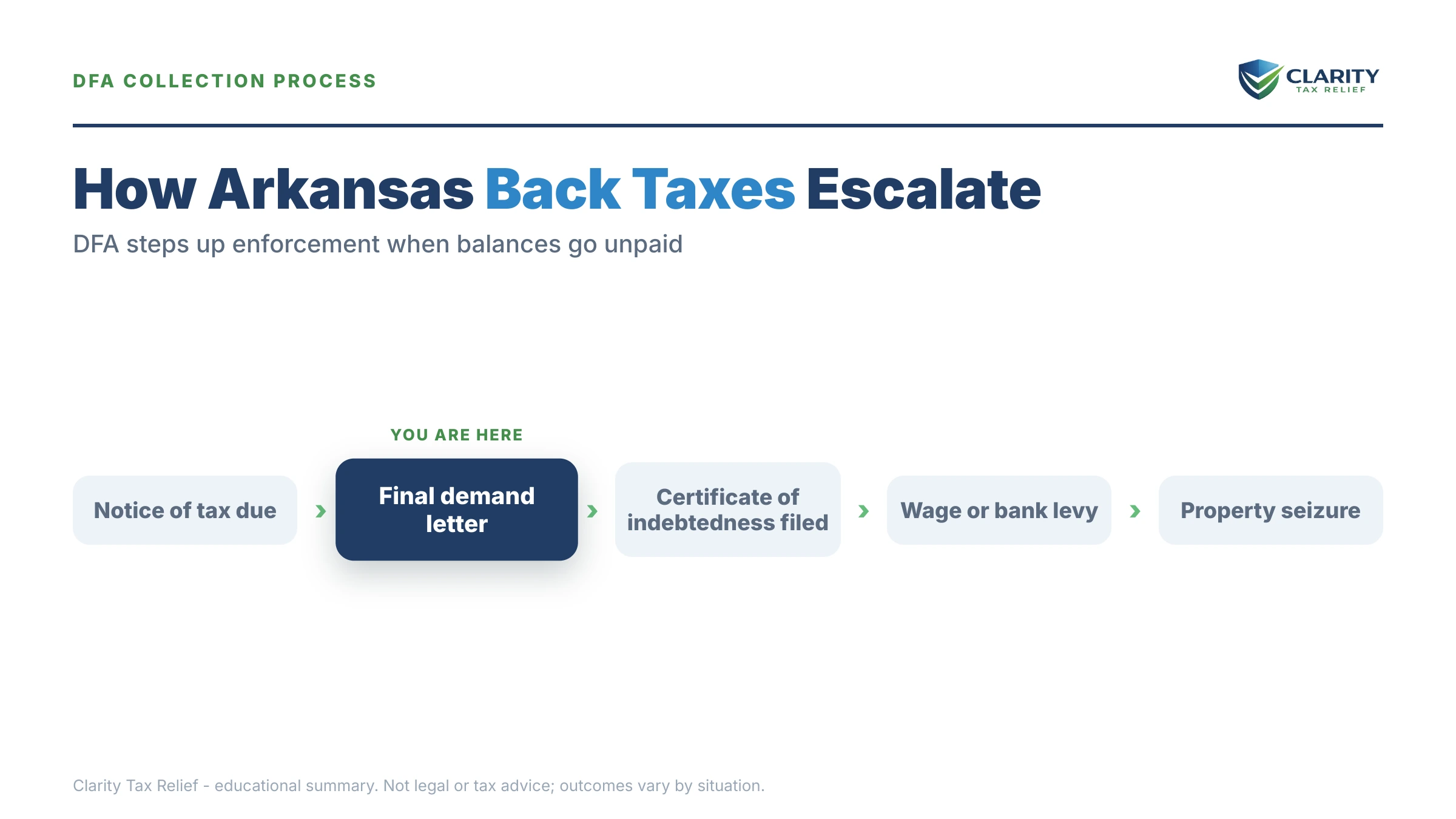 Infographic: key facts and deadlines about Arkansas Back Taxes.
