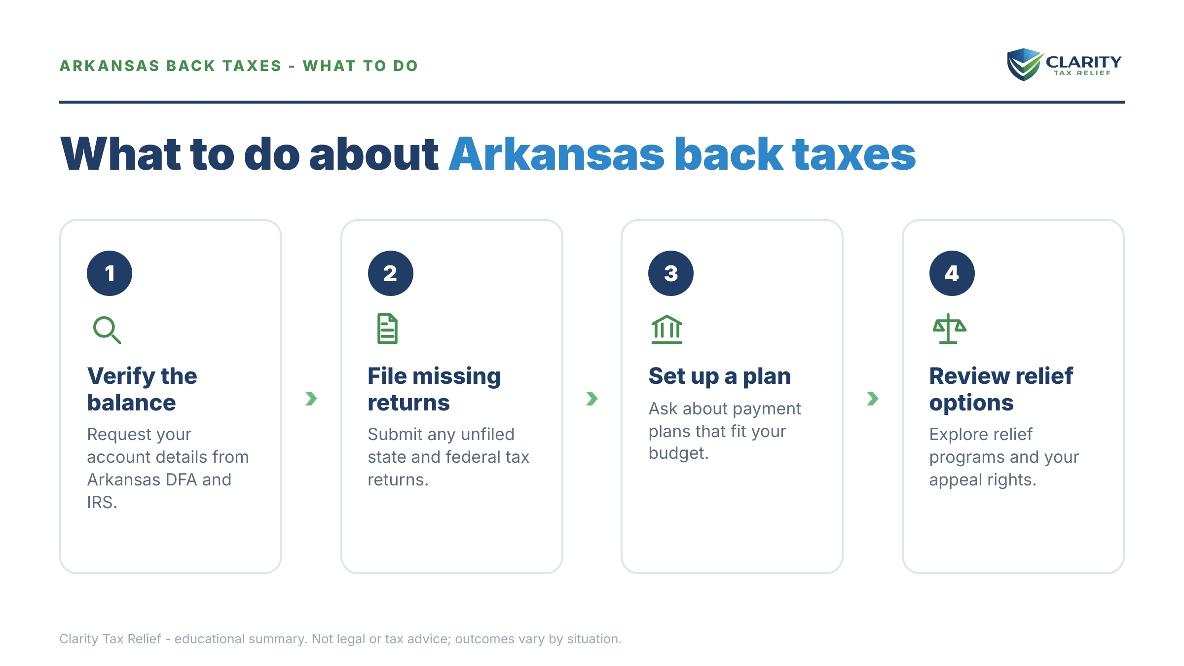 Steps to take for Arkansas Back Taxes.
