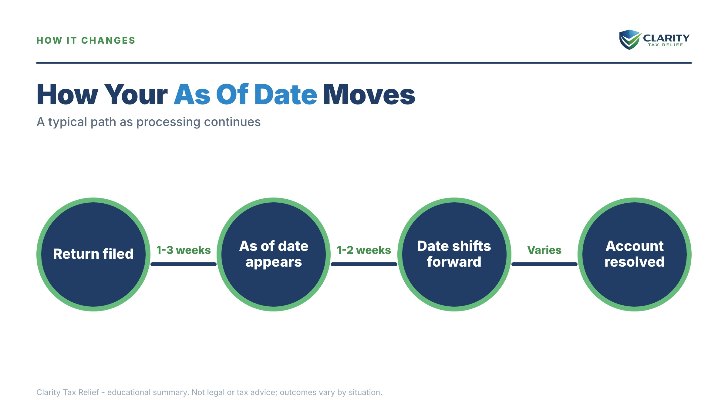 Infographic: timelines, costs and options for The "As Of" Date on Your IRS Transcript.