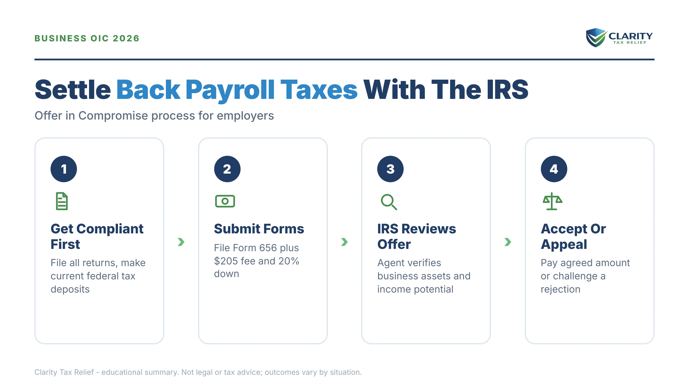 Infographic: key facts and deadlines about Business Offer in Compromise for Payroll Taxes (2026).