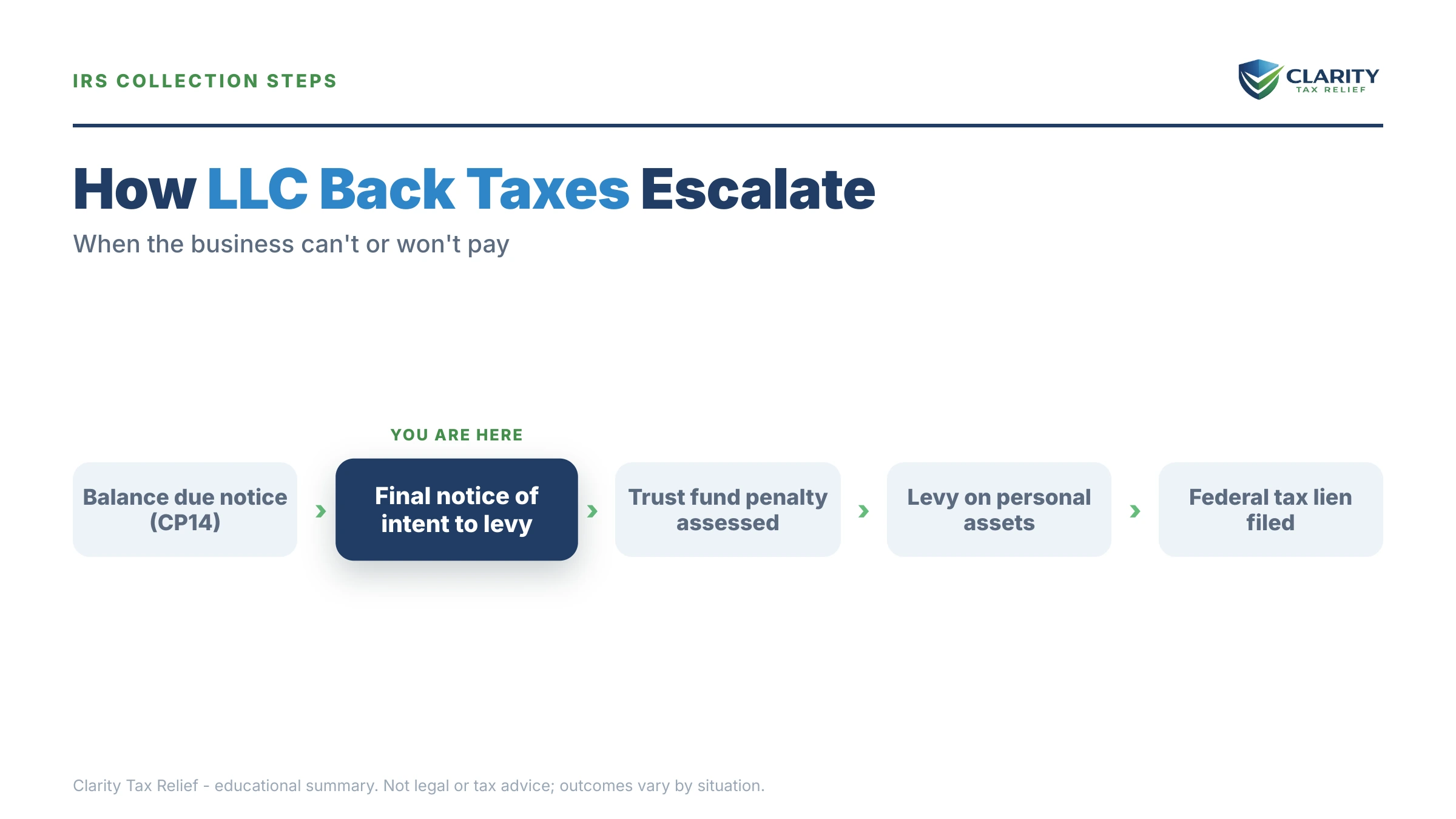 Infographic: timelines, costs and options for LLC Back Taxes Personal Liability.