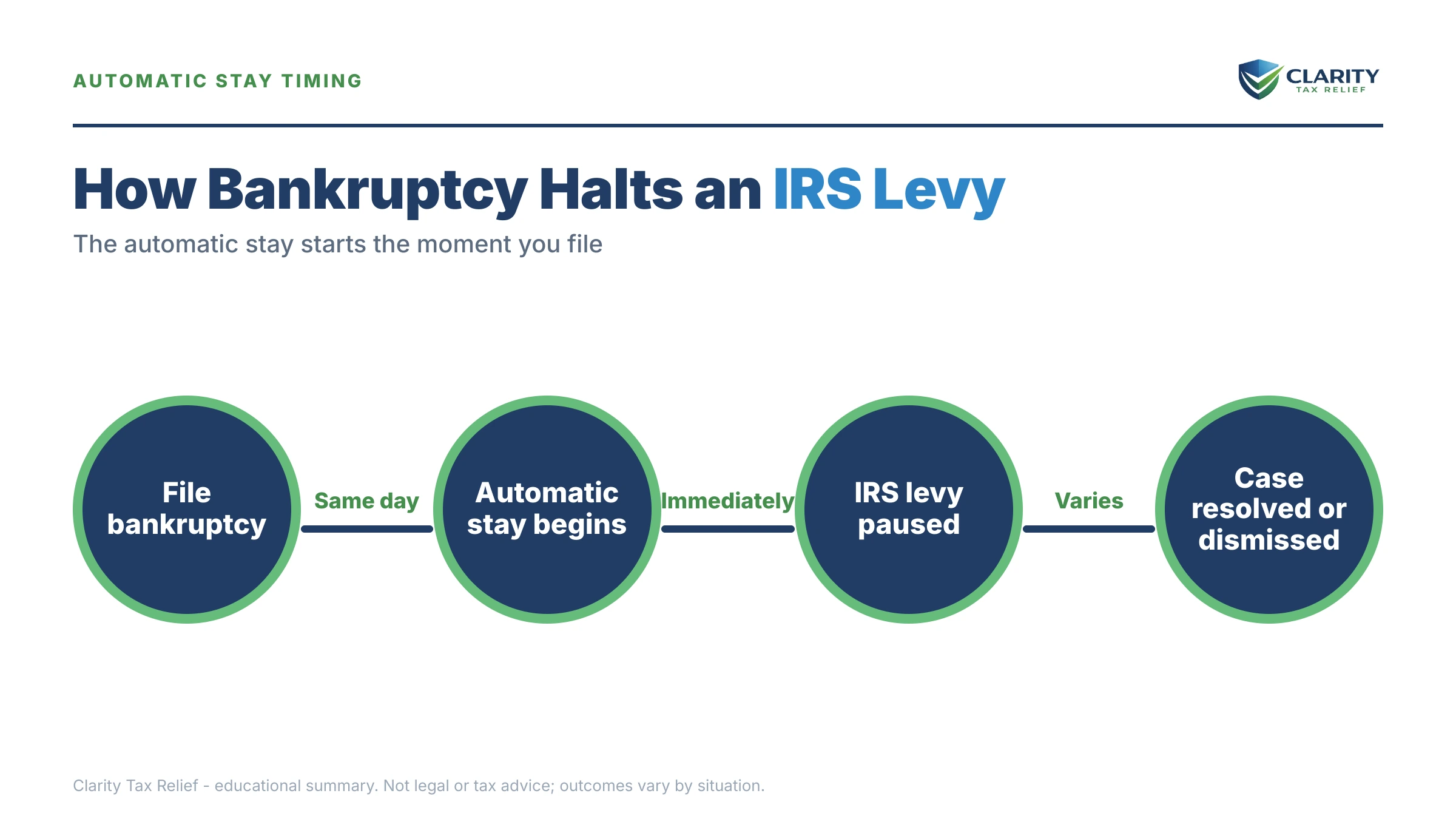 Infographic: key facts and deadlines about Does Bankruptcy Stop an IRS Levy.
