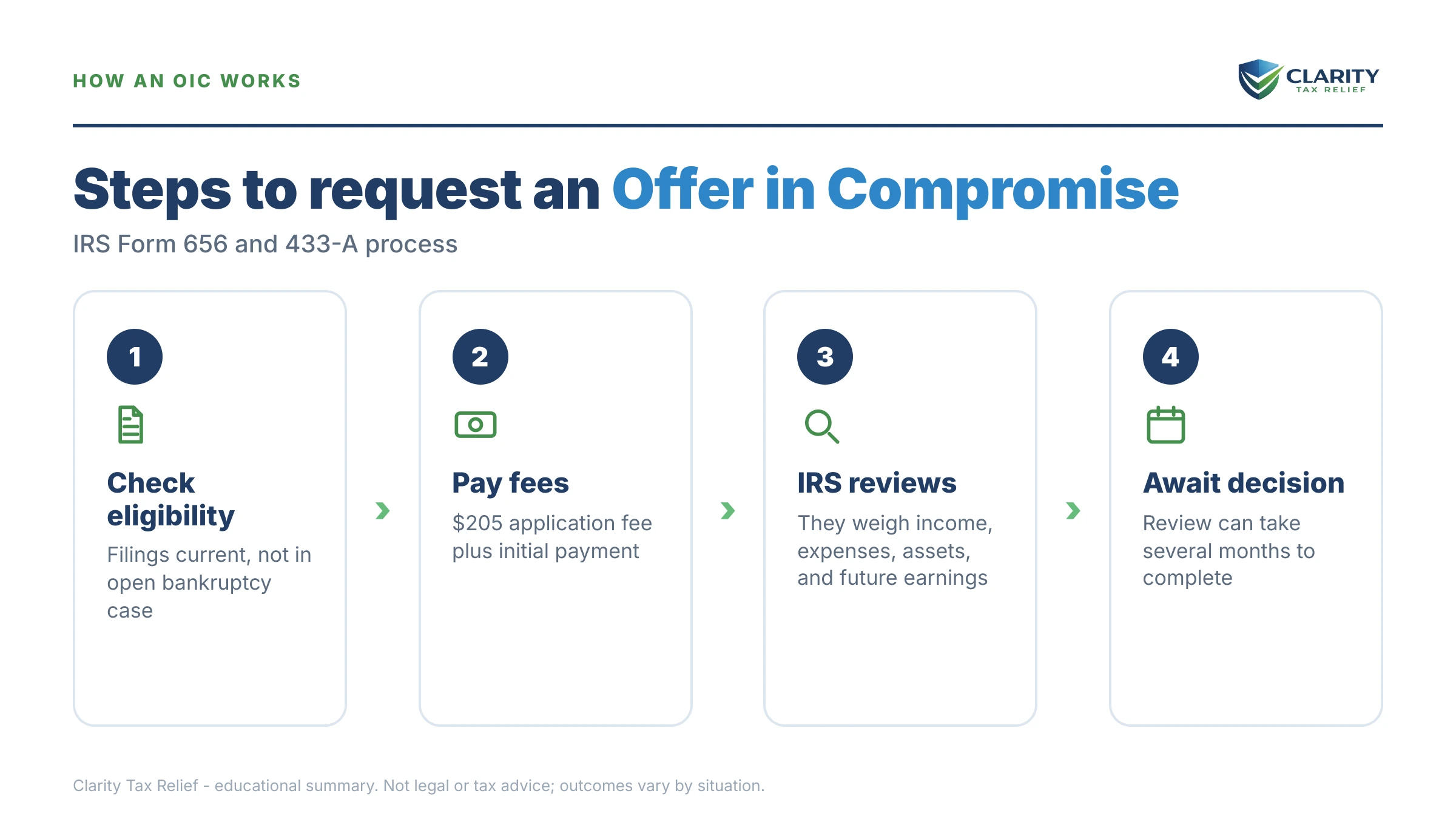 Infographic: timelines, costs and options for Bankruptcy or Offer in Compromise.