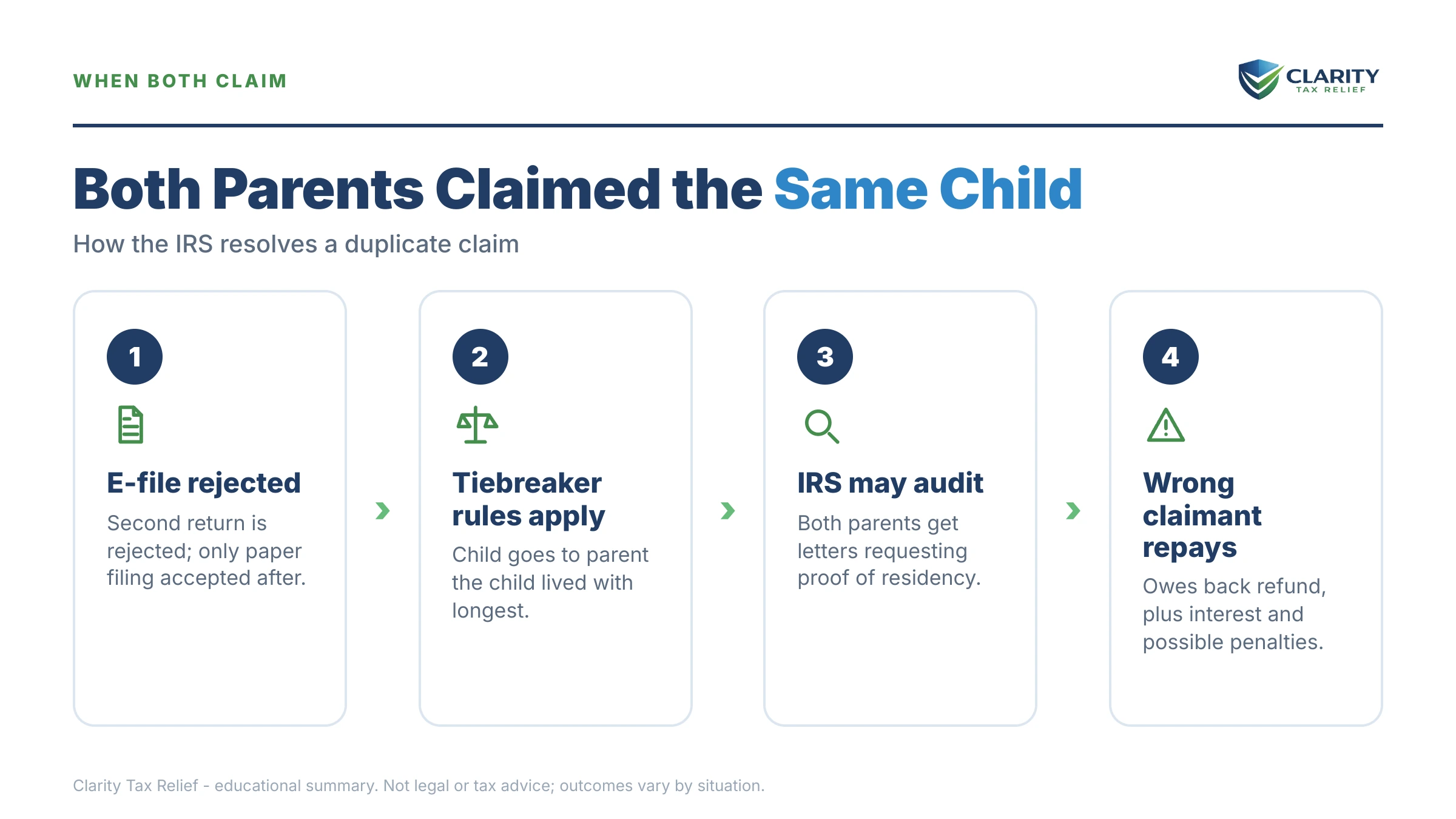 Infographic: key facts and deadlines about Both Parents Claimed the Same Child.