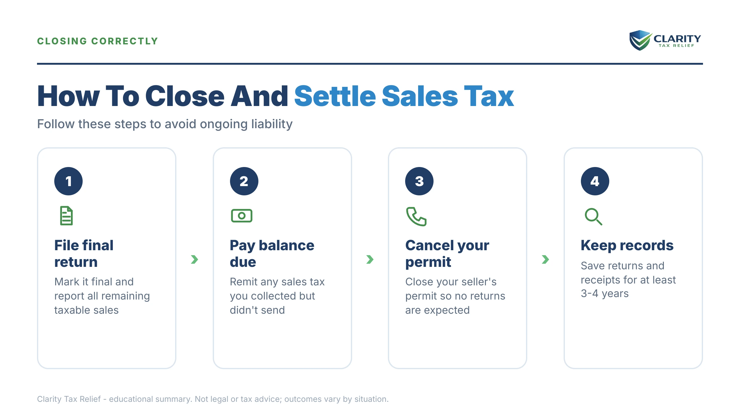 Infographic: timelines, costs and options for Does a Closed Business Owe Sales Tax.