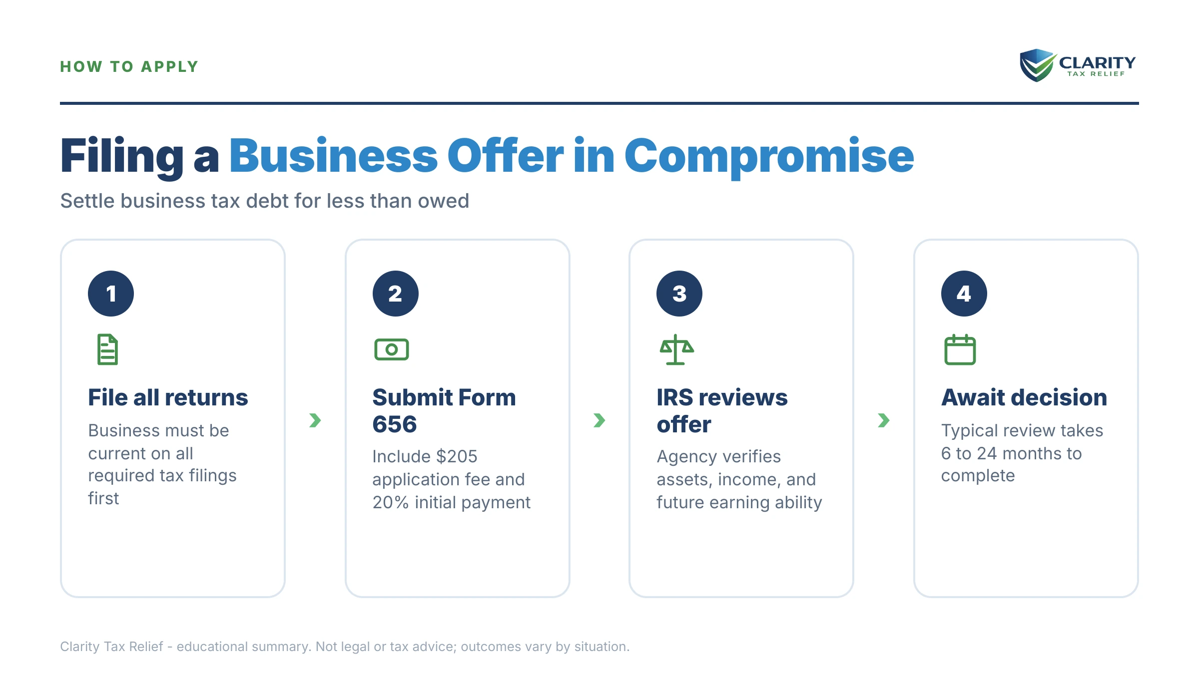 Infographic: key facts and deadlines about Business Offer in Compromise.