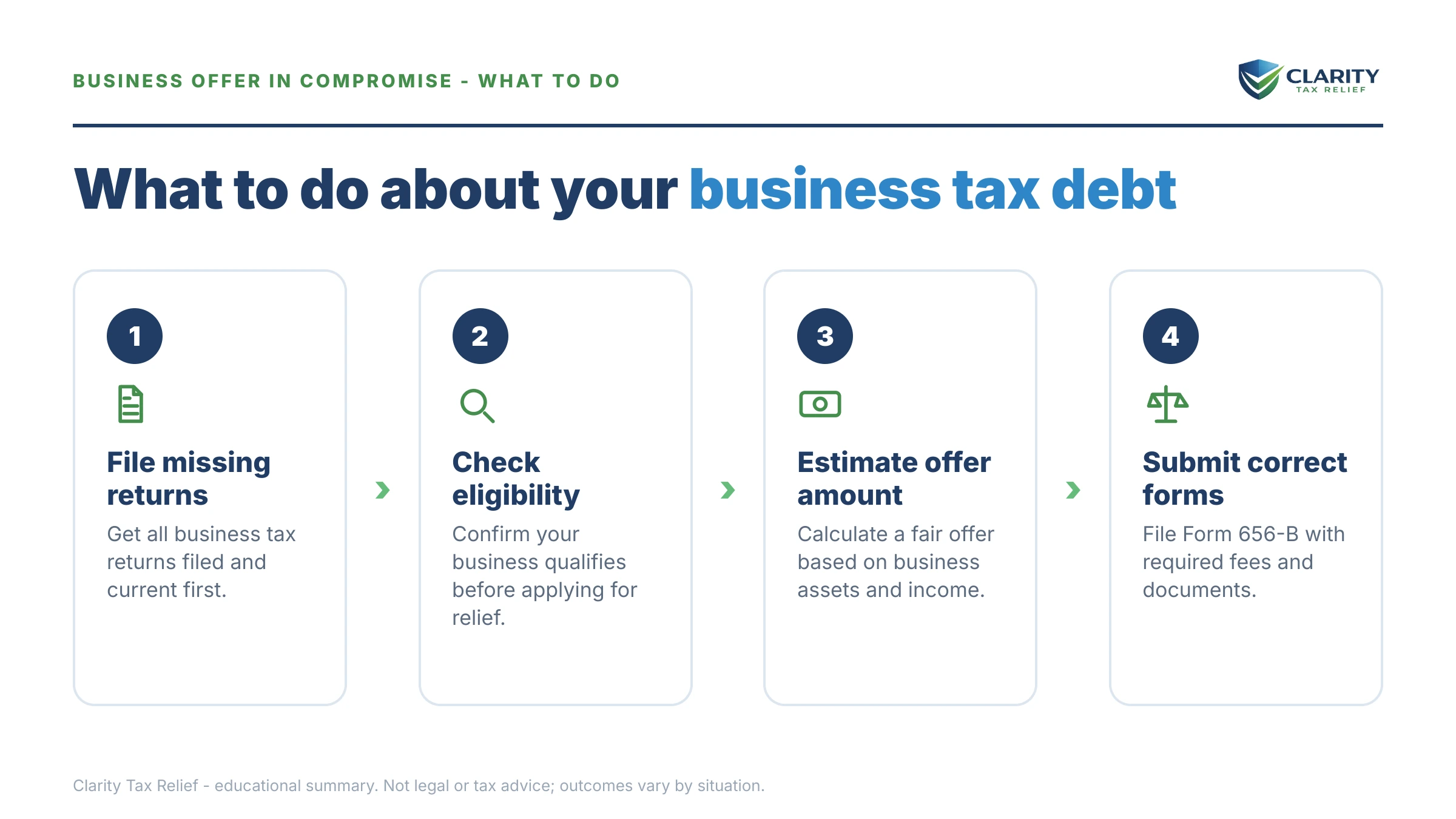 Steps to take for Business Offer in Compromise.