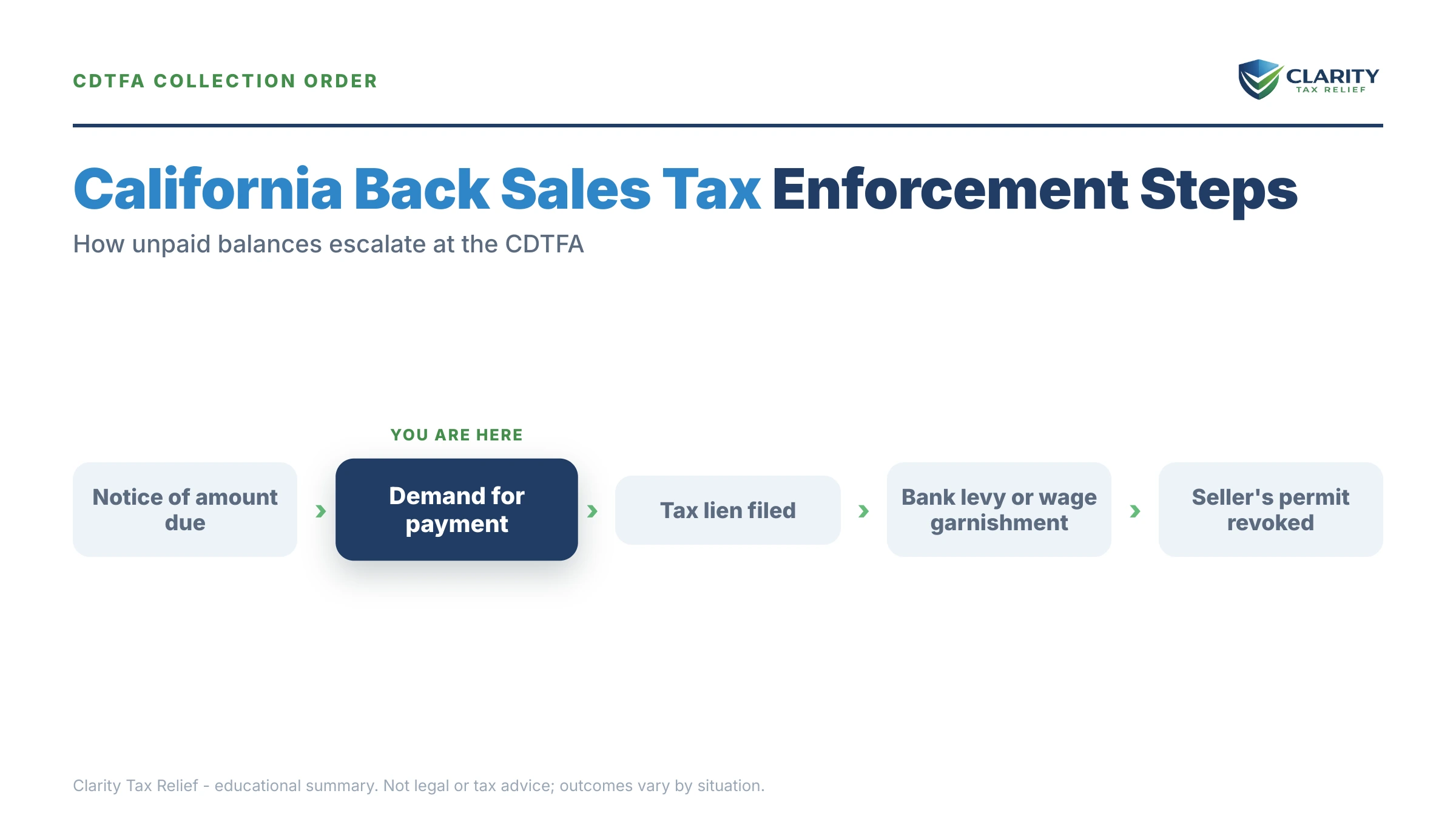Infographic: timelines, costs and options for California Back Sales Tax.