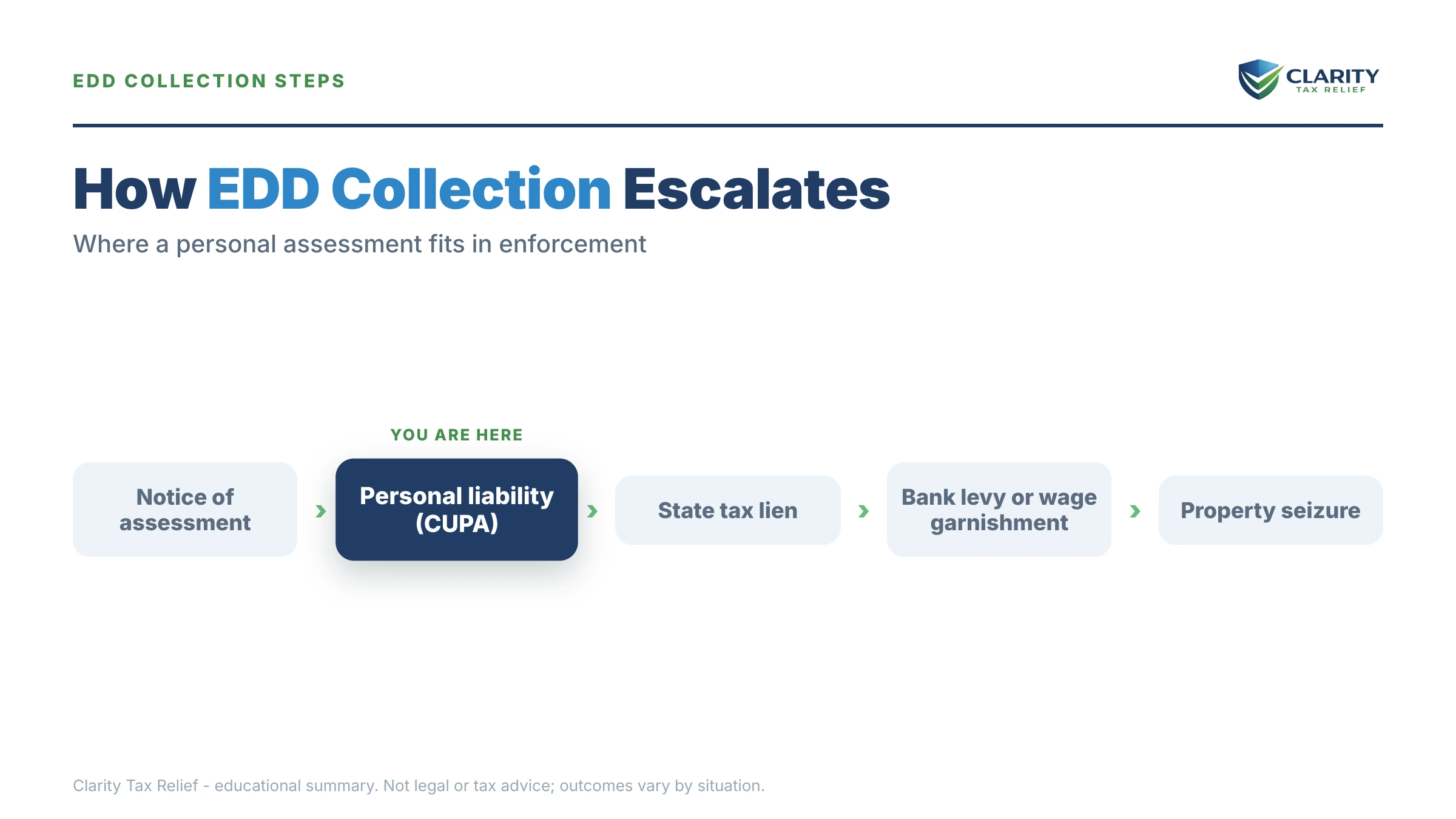 Infographic: timelines, costs and options for California EDD Payroll Tax Debt in 2026.