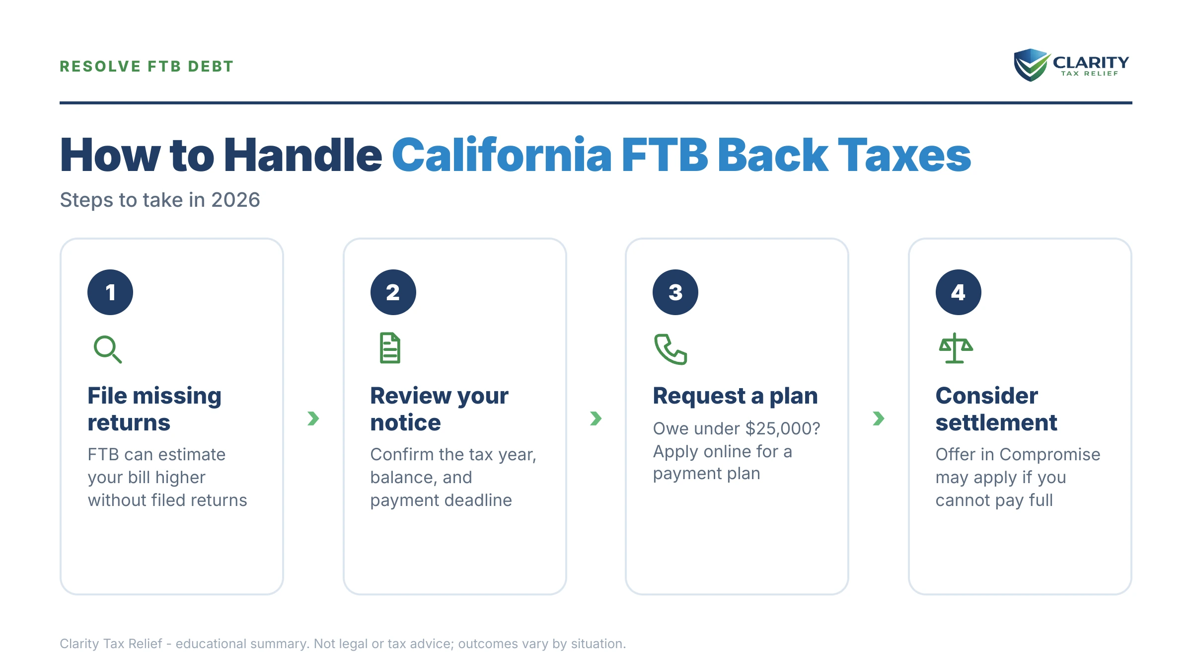 Infographic: key facts and deadlines about California FTB Back Taxes.