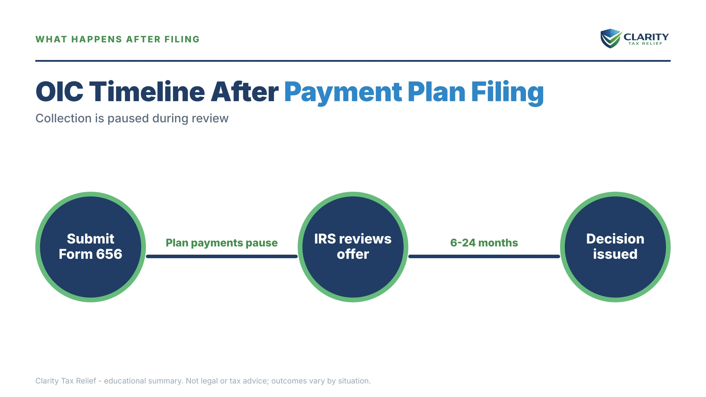 Infographic: timelines, costs and options for Can I Apply for an OIC While on a Payment Plan.