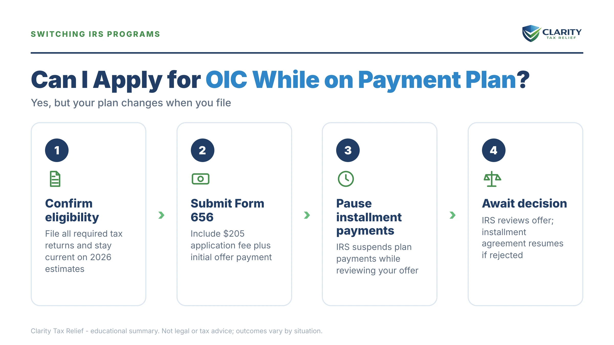 Infographic: key facts and deadlines about Can I Apply for an OIC While on a Payment Plan.