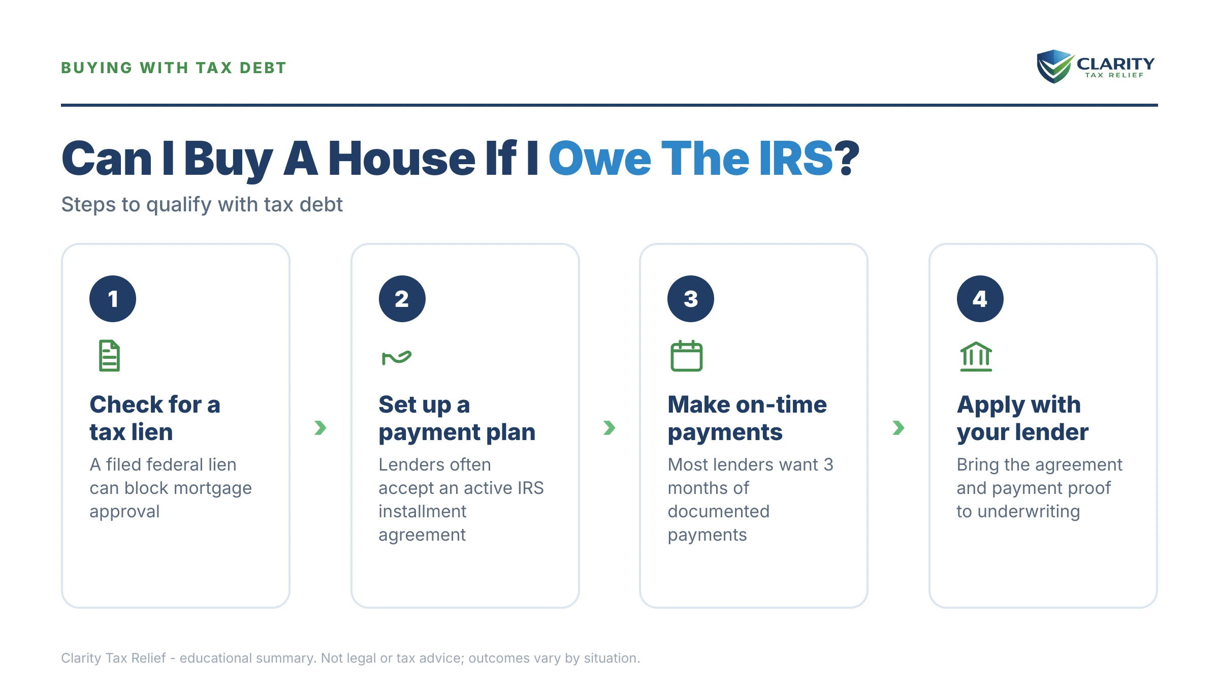Infographic: key facts and deadlines about Can I Buy a House If I Owe the IRS.