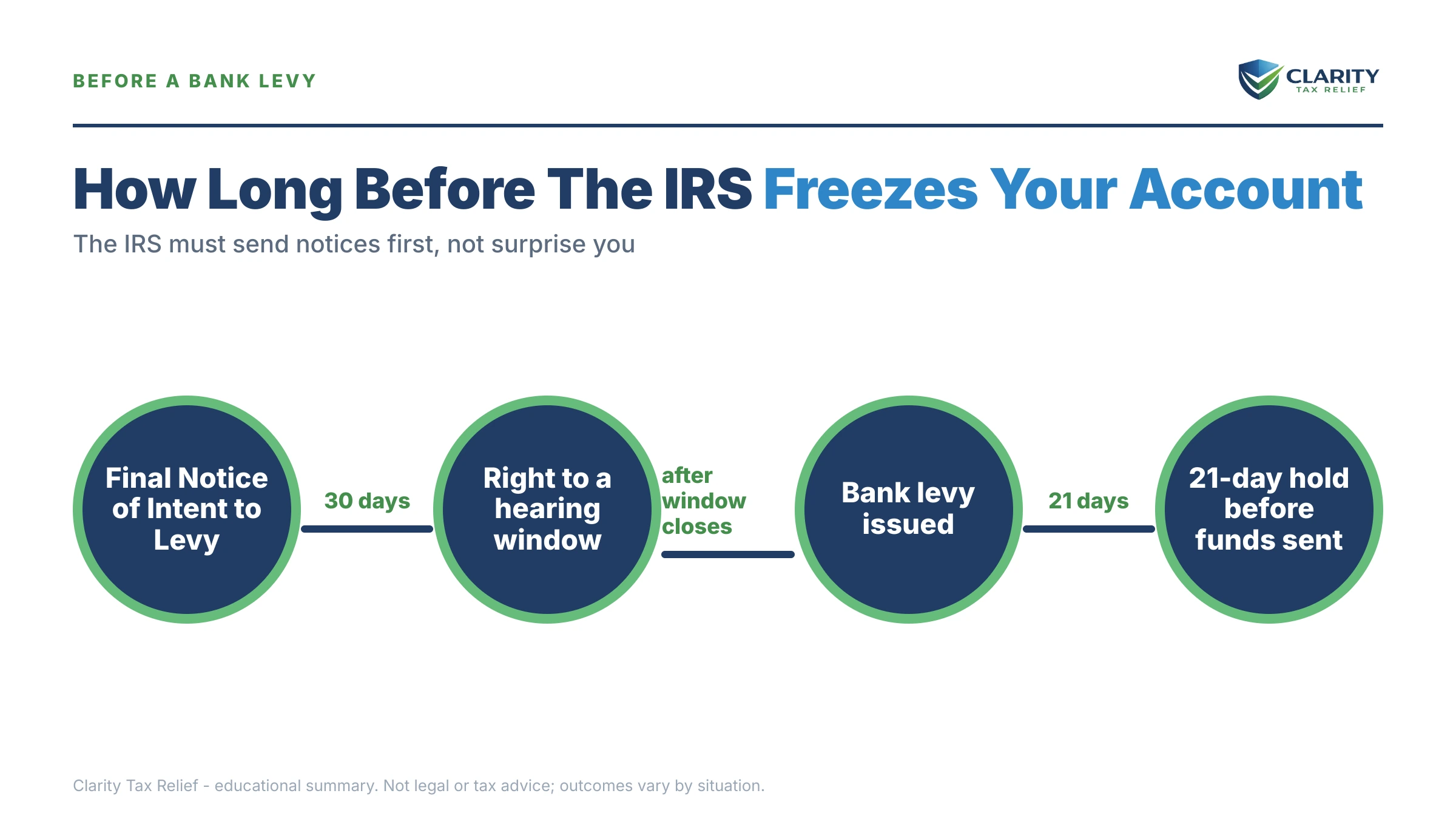 Infographic: key facts and deadlines about Can the IRS Freeze My Bank Account Without Notice.