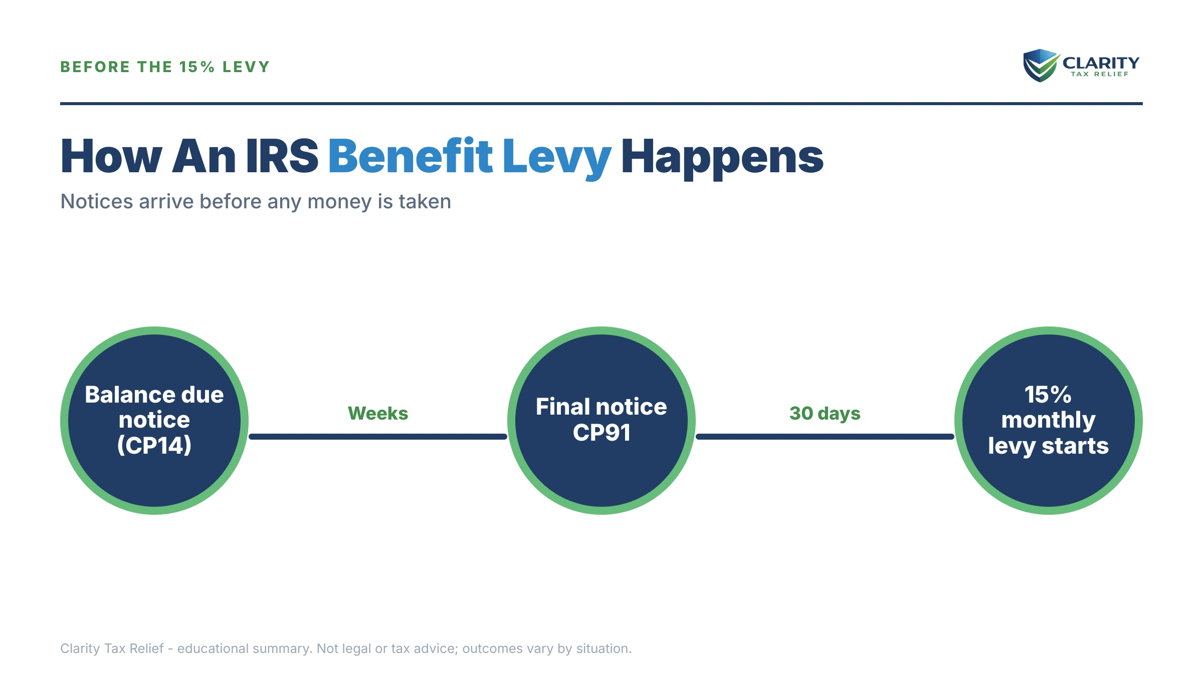 Infographic: timelines, costs and options for Can the IRS Garnish Social Security.