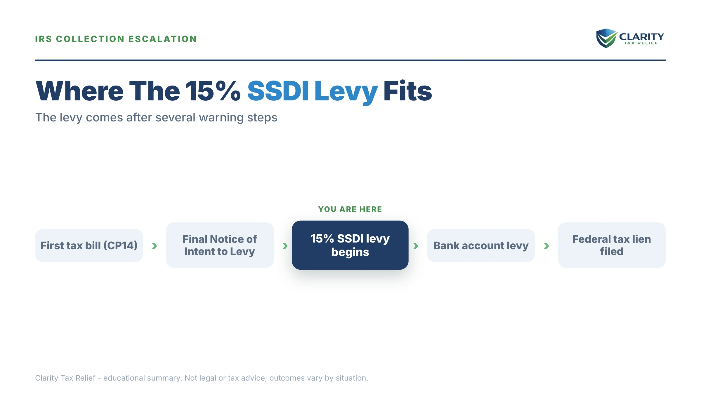Infographic: timelines, costs and options for Can the IRS Garnish SSDI.