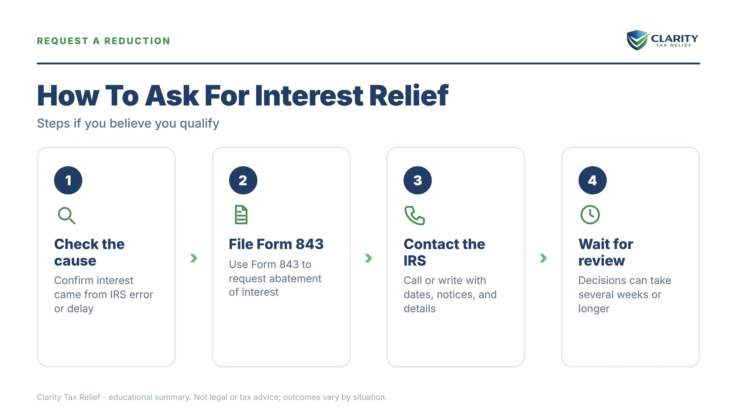 Infographic: timelines, costs and options for Can IRS Interest Be Waived.