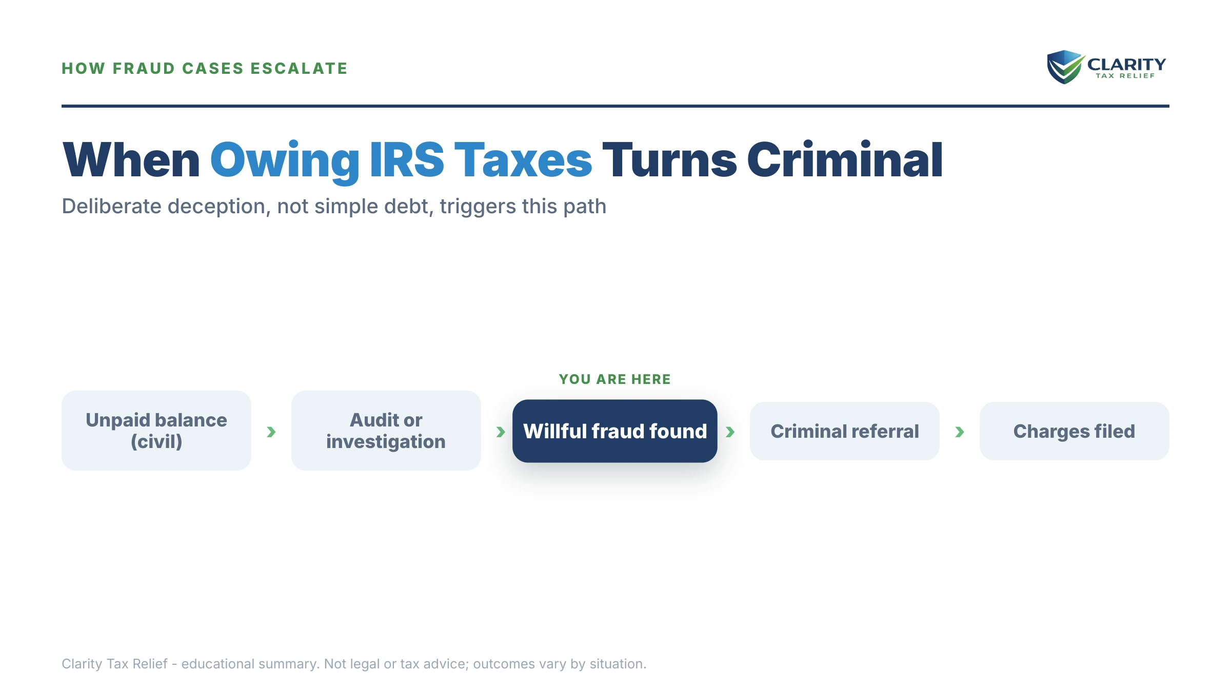 Infographic: timelines, costs and options for Can You Go to Jail for Owing IRS Back Taxes.