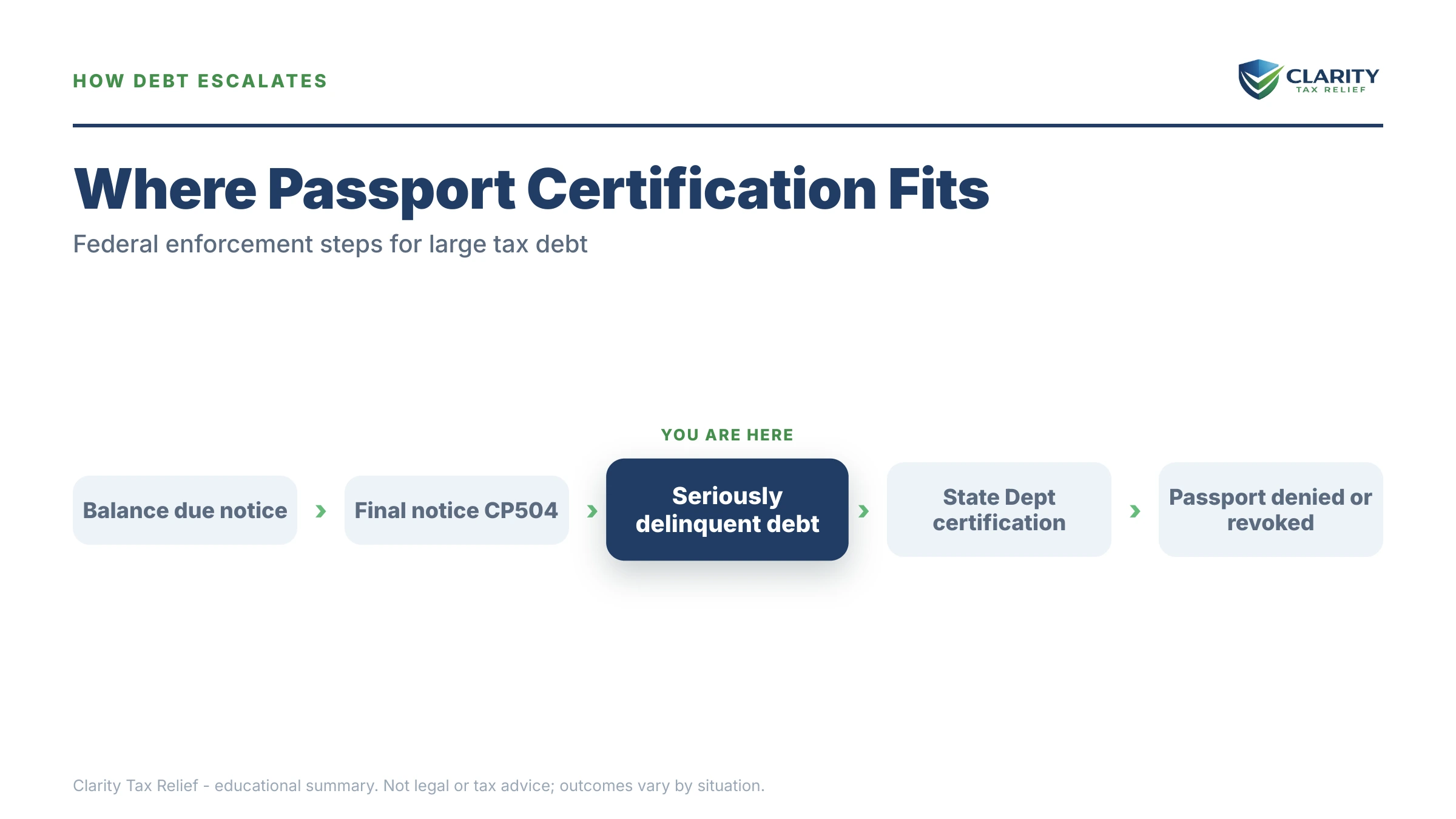 Infographic: timelines, costs and options for Can the IRS Take My License.