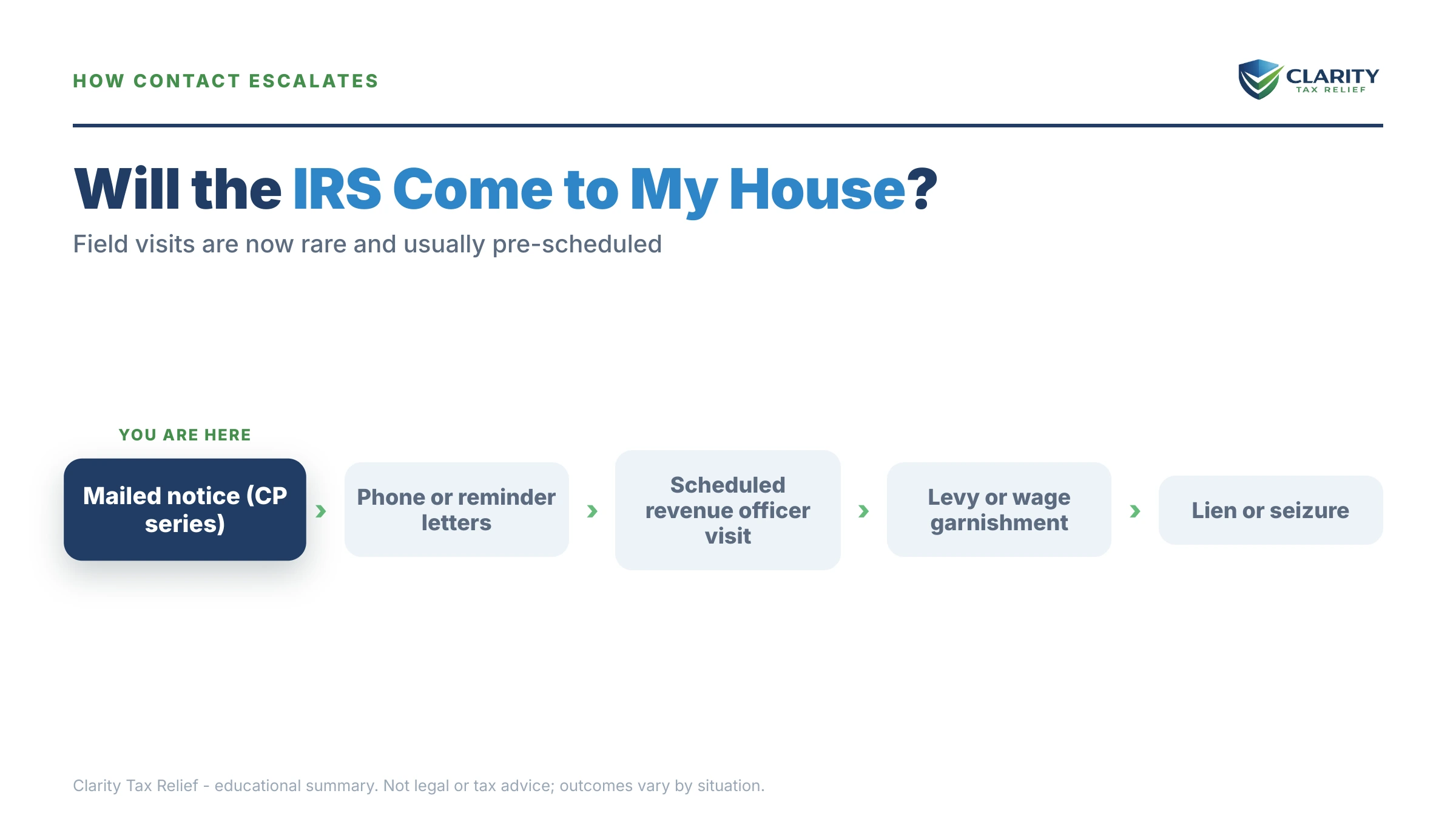 Infographic: key facts and deadlines about Will the IRS Come to My House.