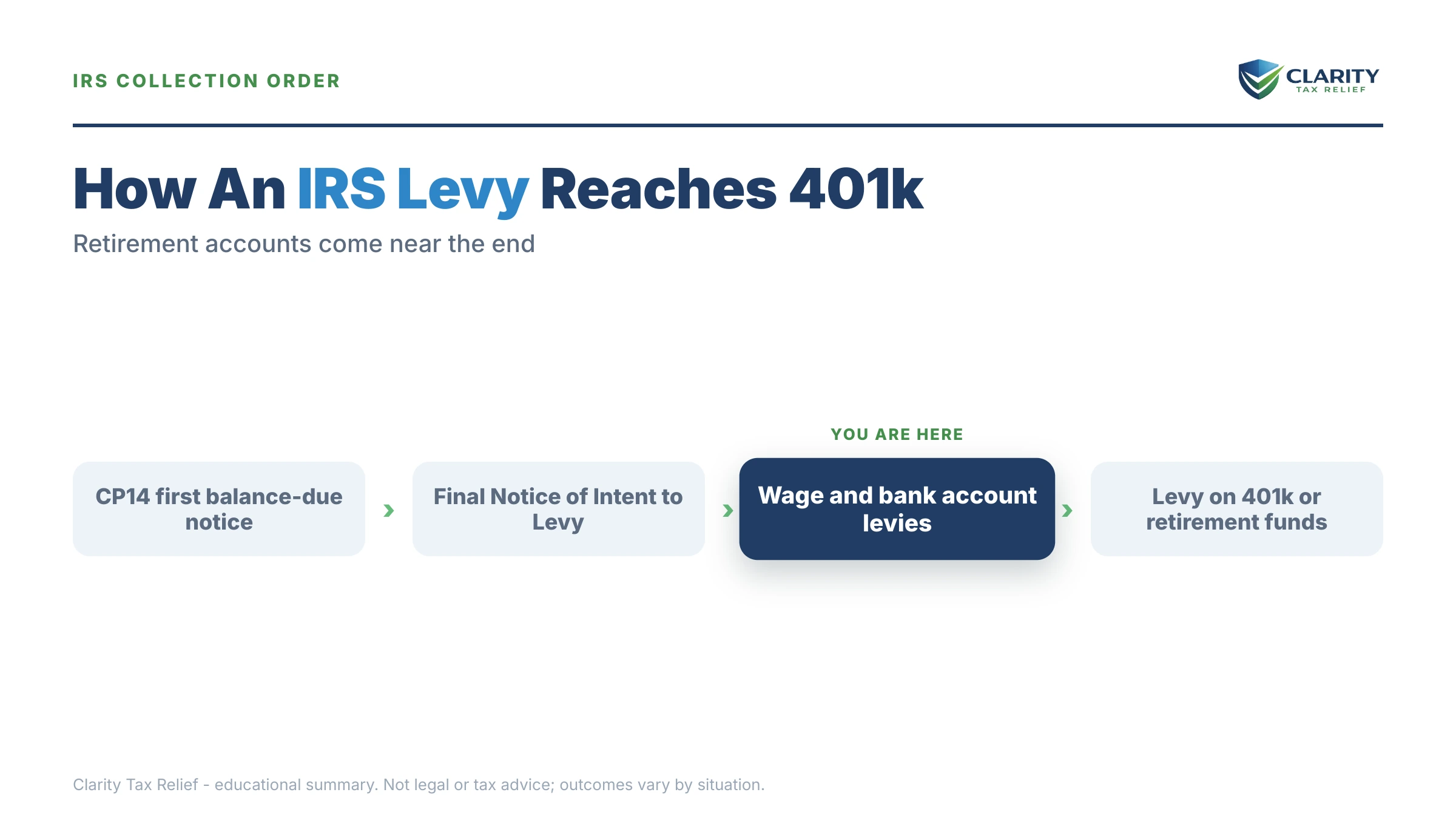 Infographic: timelines, costs and options for Can the IRS Take My 401(k).
