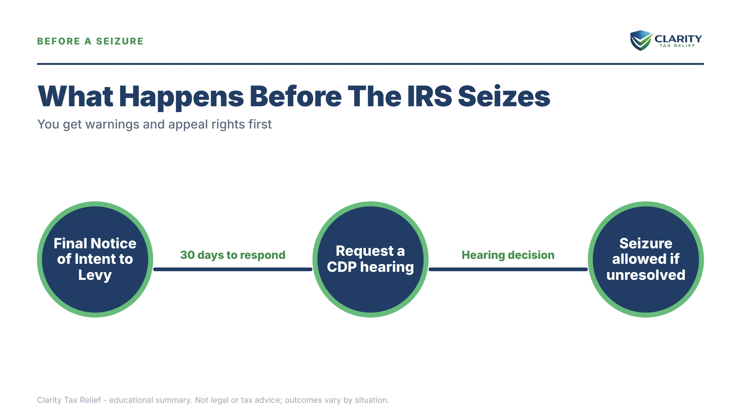 Infographic: timelines, costs and options for Can the IRS Take My Car.