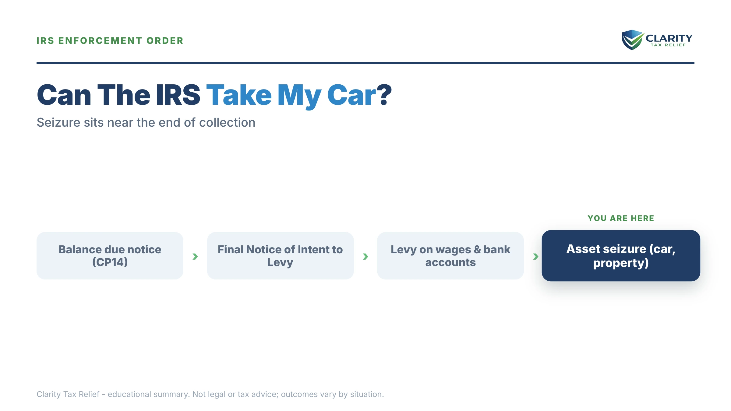 Infographic: key facts and deadlines about Can the IRS Take My Car.