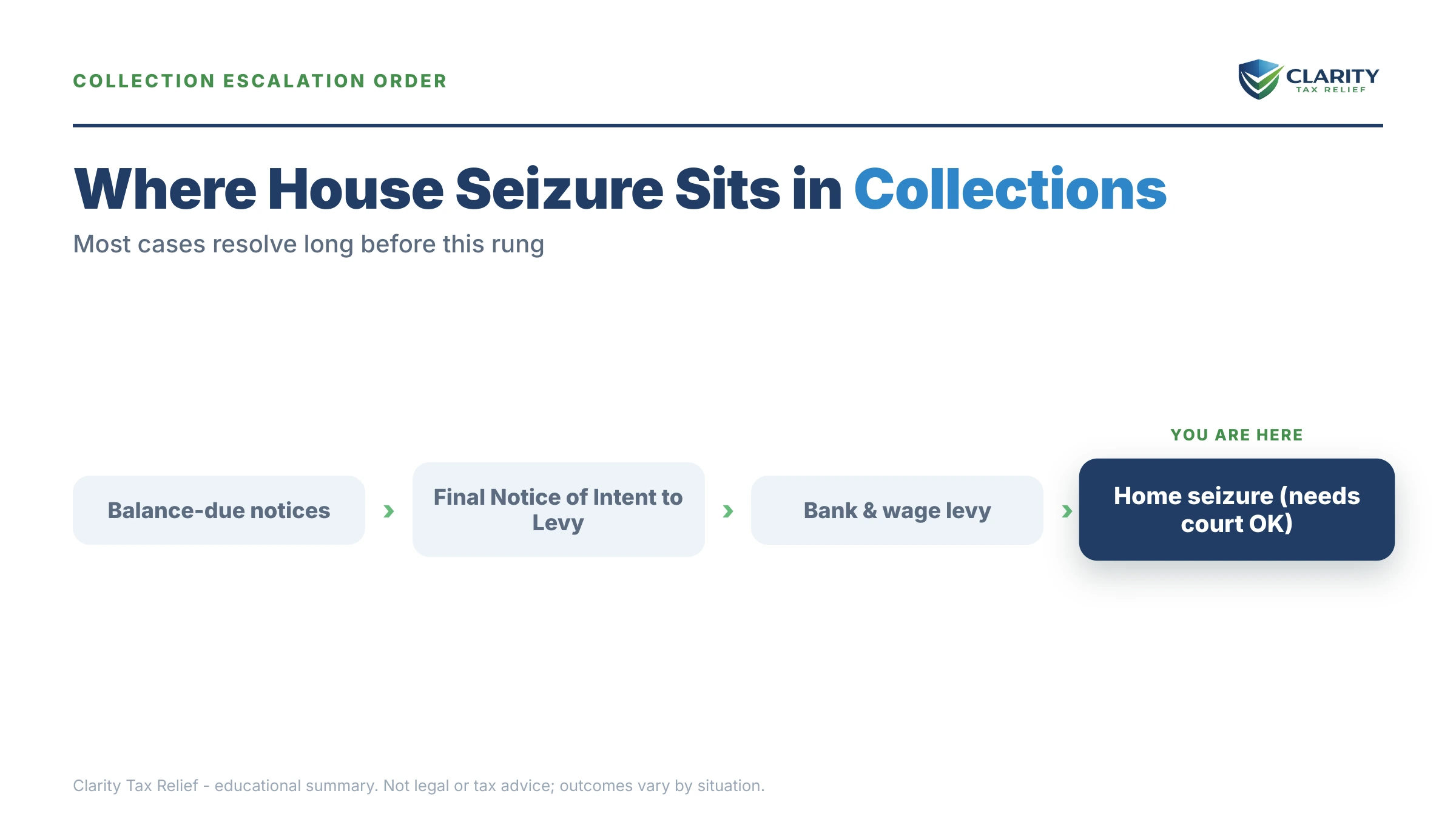 Infographic: timelines, costs and options for Can the IRS Take My House.